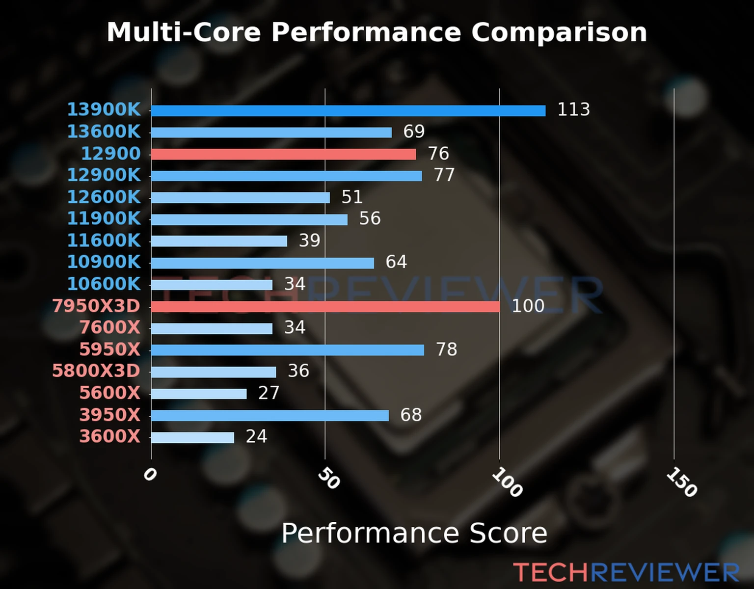 Our chart of the  multi-core performance of the Ryzen 9 7950X3D CPU compared to the Core i9-12900 and other Intel and AMD CPU models. We calculated the performance score as Core Frequency × Number of Cores, with performance improvements per generation and Efficiency cores supporting a fraction of the P-core performance. 