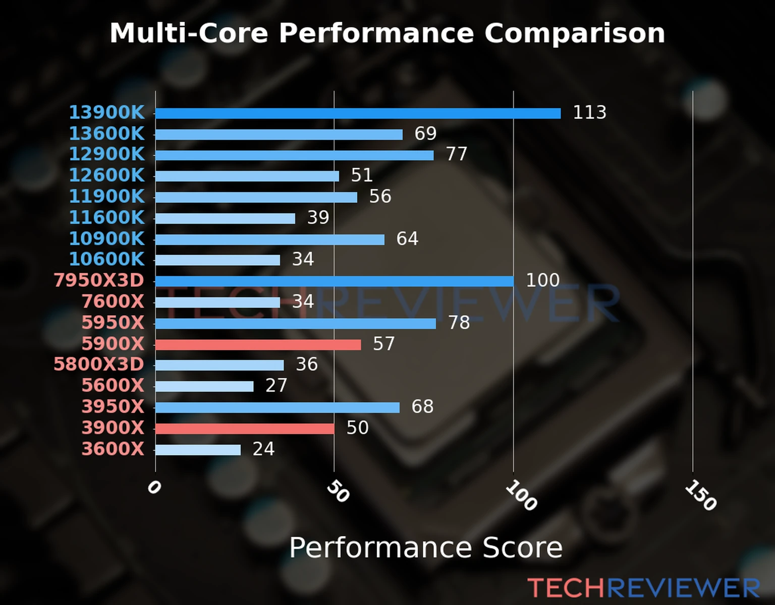 Our chart of the  multi-core performance of the Ryzen 9 5900X CPU compared to the Ryzen 9 3900X and other Intel and AMD CPU models. We calculated the performance score as Core Frequency × Number of Cores, with performance improvements per generation and Efficiency cores supporting a fraction of the P-core performance. 