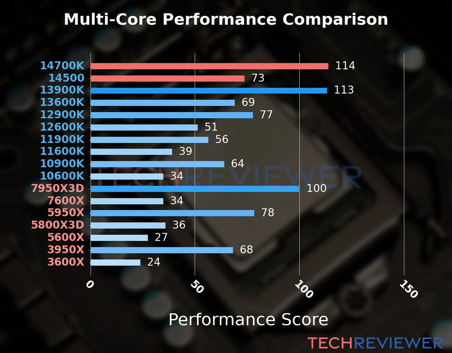 Our chart of the  multi-core performance of the Core i7-14700K CPU compared to the Core i5-14500 and other Intel and AMD CPU models. We calculated the performance score as Core Frequency × Number of Cores, with performance improvements per generation and Efficiency cores supporting a fraction of the P-core performance. 