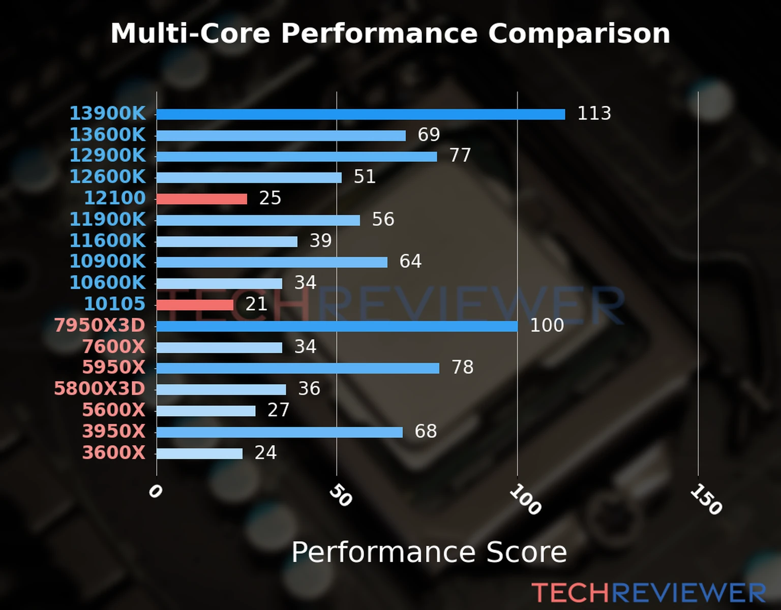 Our chart of the  multi-core performance of the Core i3-12100 CPU compared to the Core i3-10105 and other Intel and AMD CPU models. We calculated the performance score as Core Frequency × Number of Cores, with performance improvements per generation and Efficiency cores supporting a fraction of the P-core performance. 