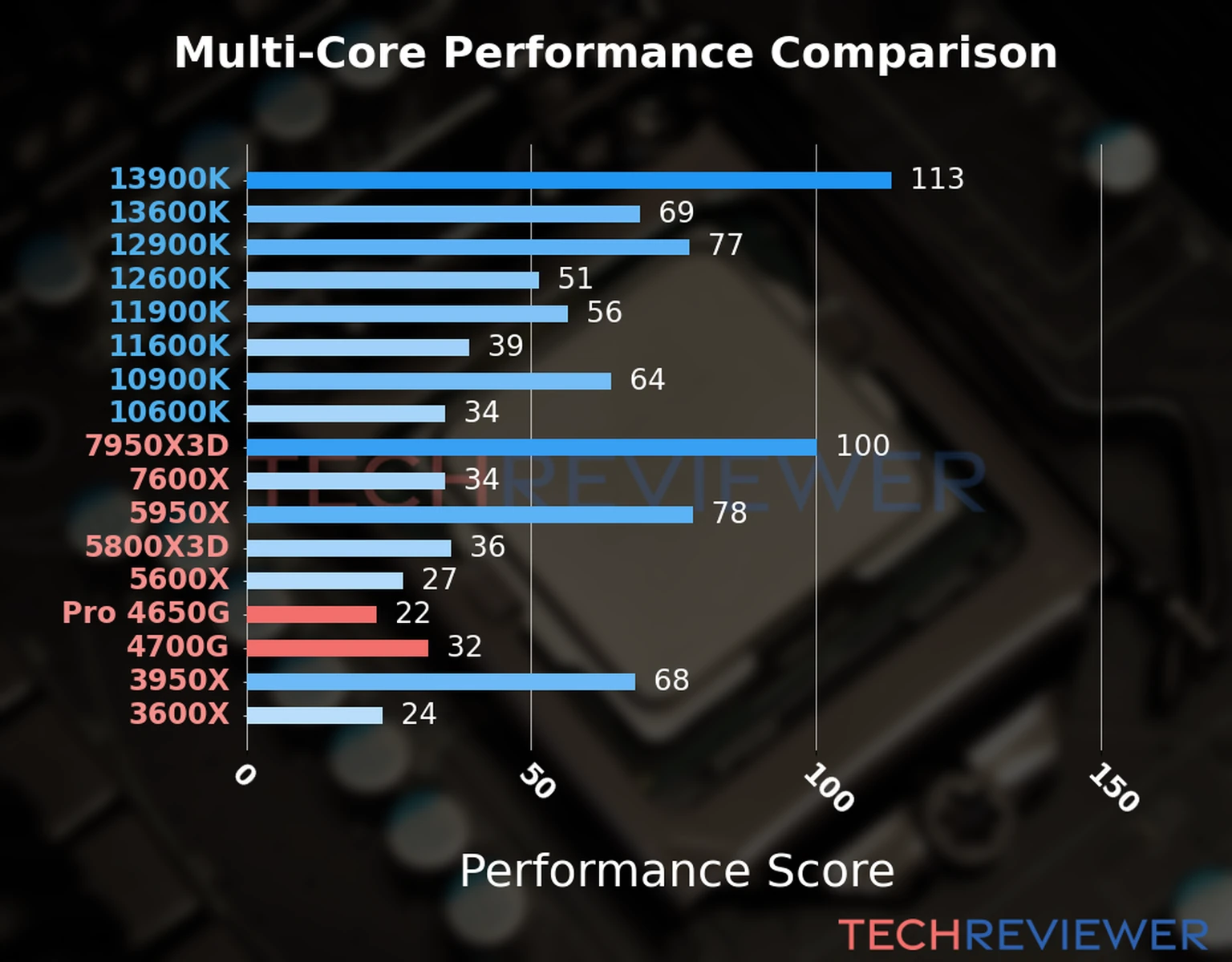 Our chart of the  multi-core performance of the Ryzen 7 4700G CPU compared to the Ryzen 5 Pro 4650G and other Intel and AMD CPU models. We calculated the performance score as Core Frequency × Number of Cores, with performance improvements per generation and Efficiency cores supporting a fraction of the P-core performance. 