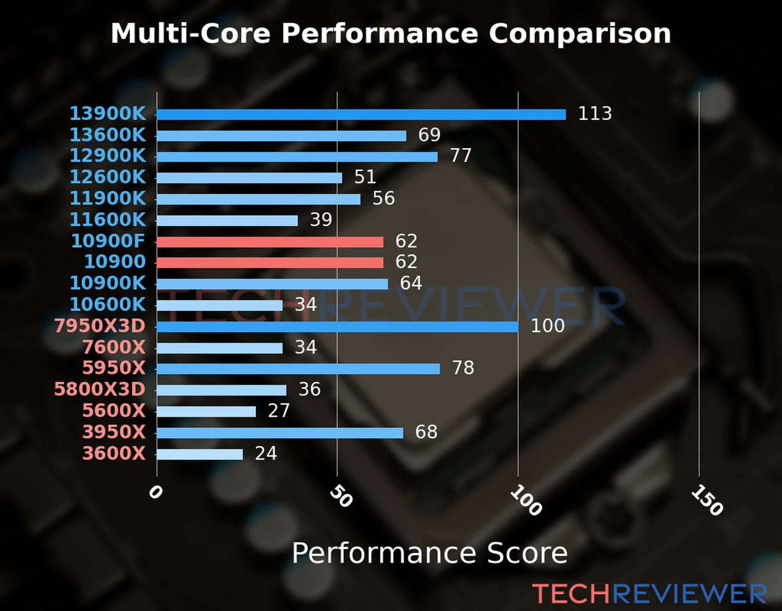 Our chart of the  multi-core performance of the Core i9-10900F CPU compared to the Core i9-10900 and other Intel and AMD CPU models. We calculated the performance score as Core Frequency × Number of Cores, with performance improvements per generation and Efficiency cores supporting a fraction of the P-core performance. 