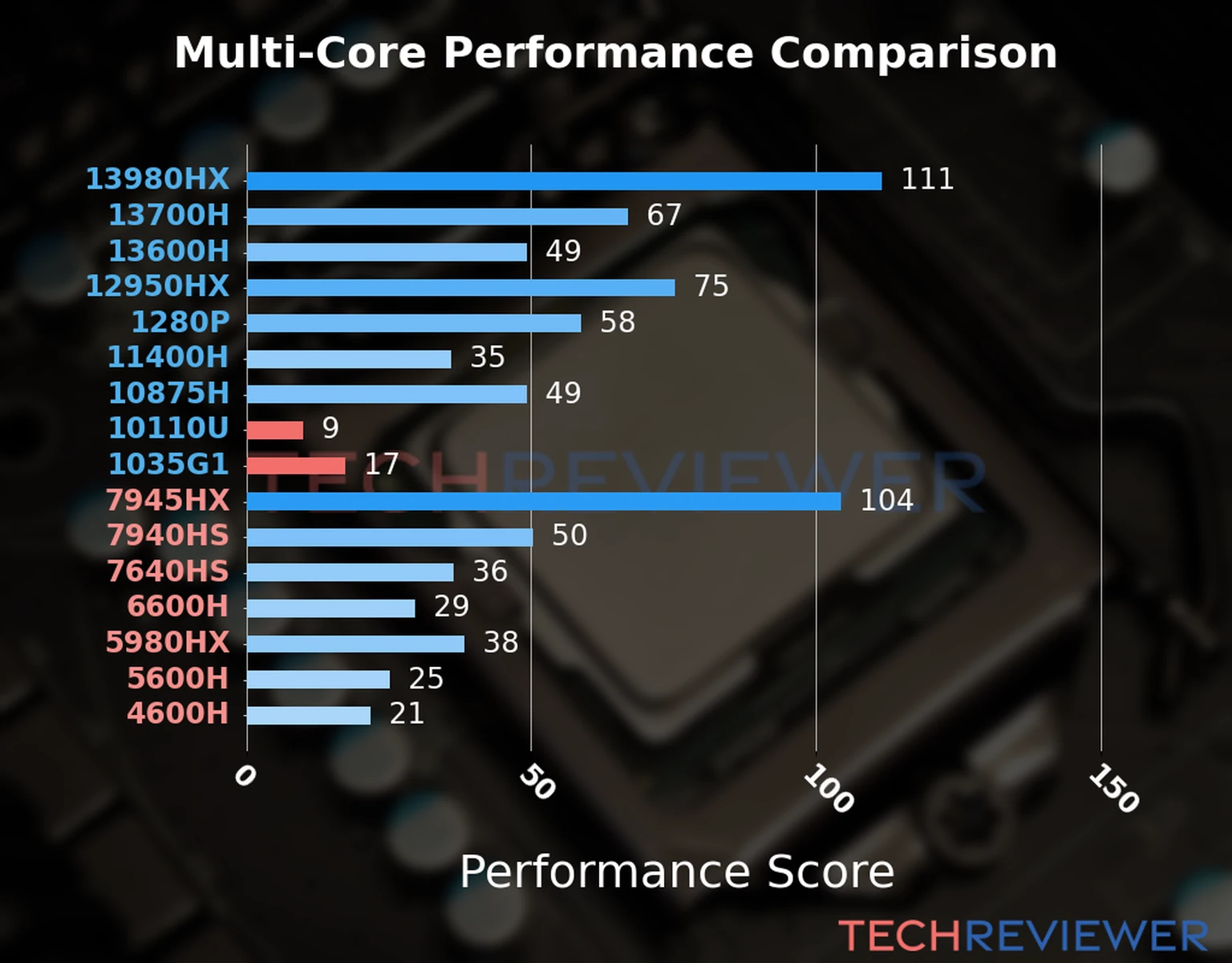 Our chart of the multi-core performance of the Core i5-1035G1 CPU compared to the Core i3-10110U and other Intel and AMD CPU models. We calculated the performance score as Core Frequency × Number of Cores, with performance improvements per generation and Efficiency cores supporting a fraction of the P-core performance. Our chart of the multi-core performance of the Core i5-1035G1 CPU compared to the Core i3-10110U and other Intel and AMD CPU models. We calculated the performance score as Core Frequency × Number of Cores, with performance improvements per generation and Efficiency cores supporting a fraction of the P-core performance.