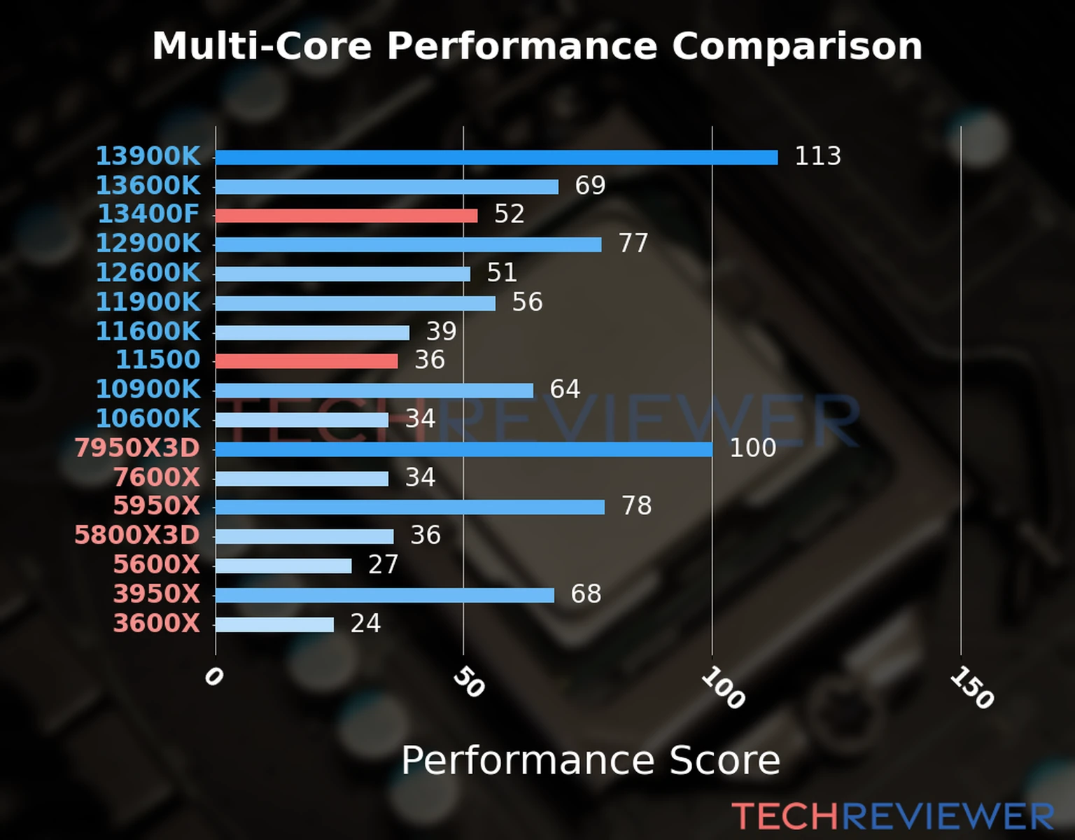Our chart of the  multi-core performance of the Core i5-13400F CPU compared to the Core i5-11500 and other Intel and AMD CPU models. We calculated the performance score as Core Frequency × Number of Cores, with performance improvements per generation and Efficiency cores supporting a fraction of the P-core performance. 