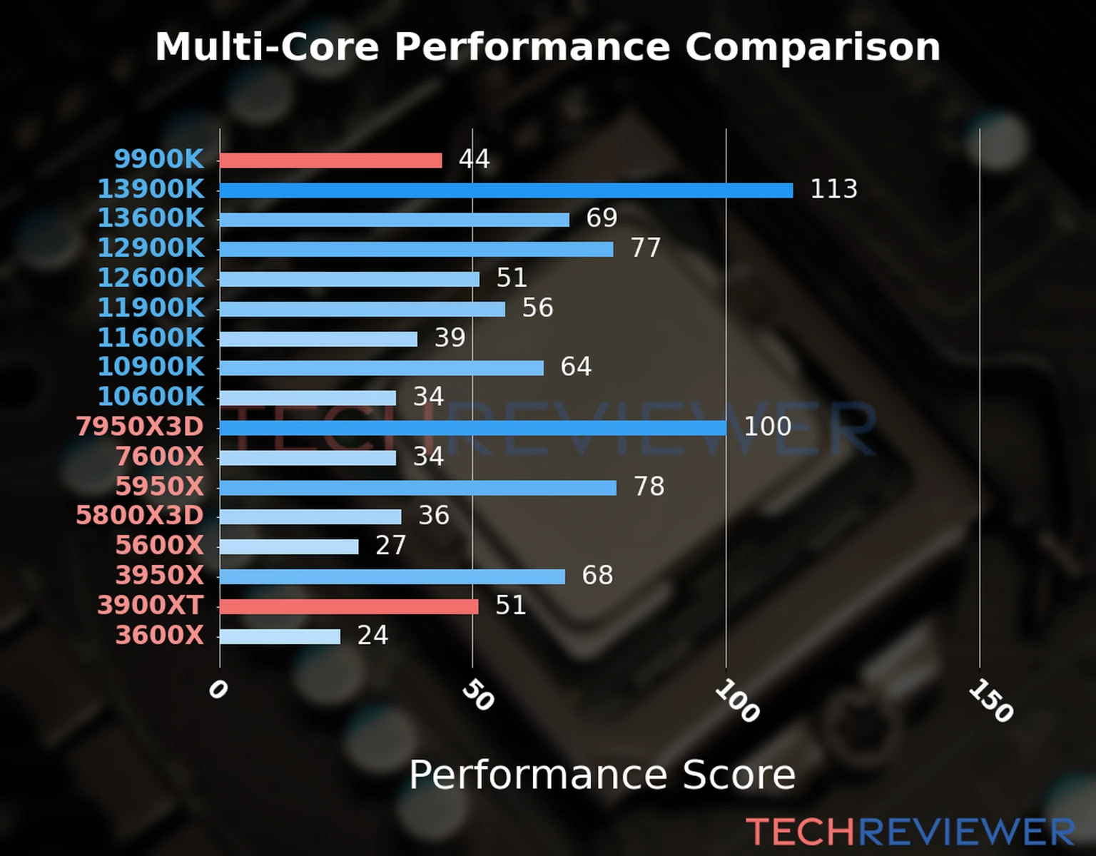 Our chart of the  multi-core performance of the Ryzen 9 3900XT CPU compared to the Core i9-9900K and other Intel and AMD CPU models. We calculated the performance score as Core Frequency × Number of Cores, with performance improvements per generation and Efficiency cores supporting a fraction of the P-core performance. 