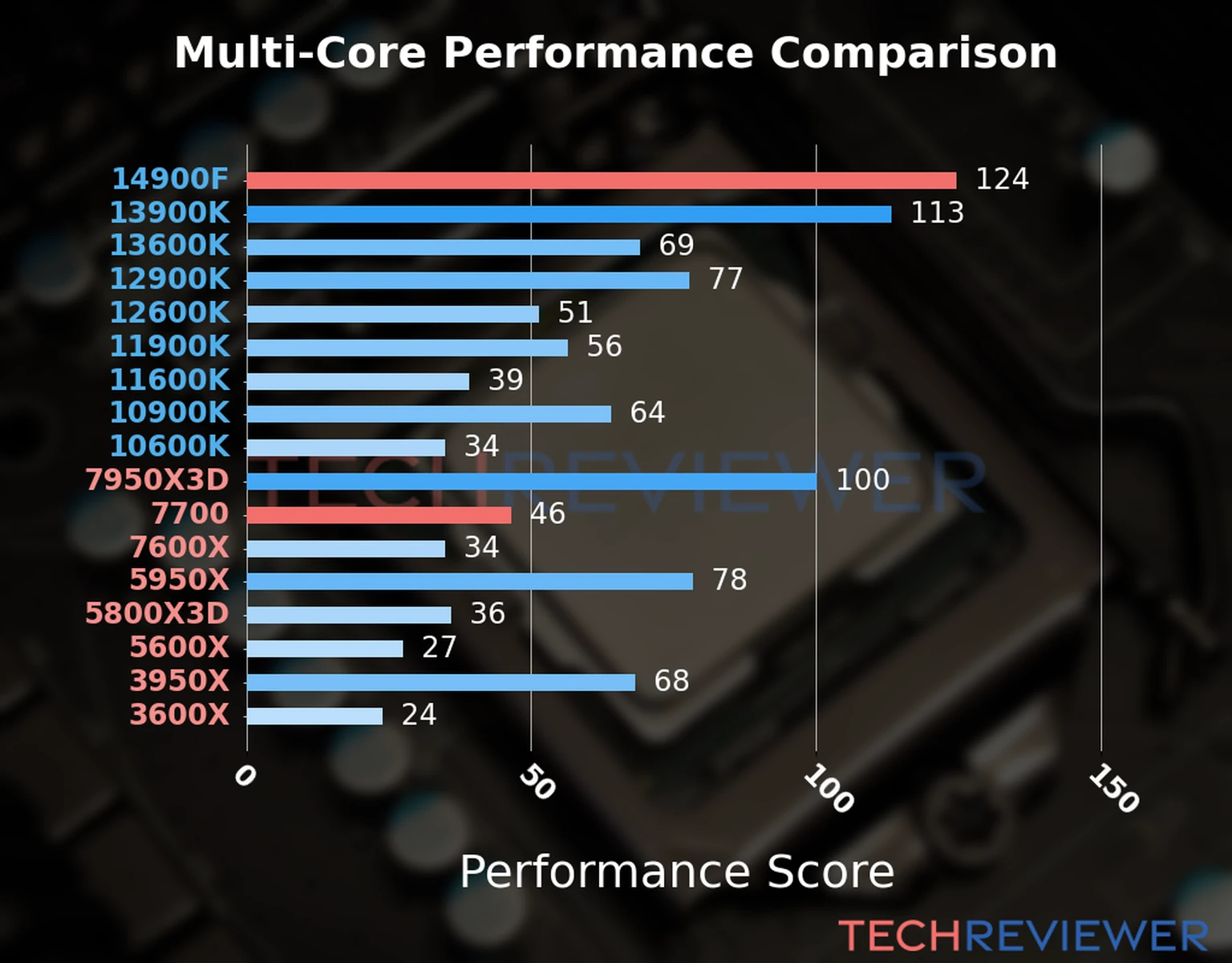 Our chart of the  multi-core performance of the Ryzen 7 7700 CPU compared to the Core i9-14900F and other Intel and AMD CPU models. We calculated the performance score as Core Frequency × Number of Cores, with performance improvements per generation and Efficiency cores supporting a fraction of the P-core performance. 