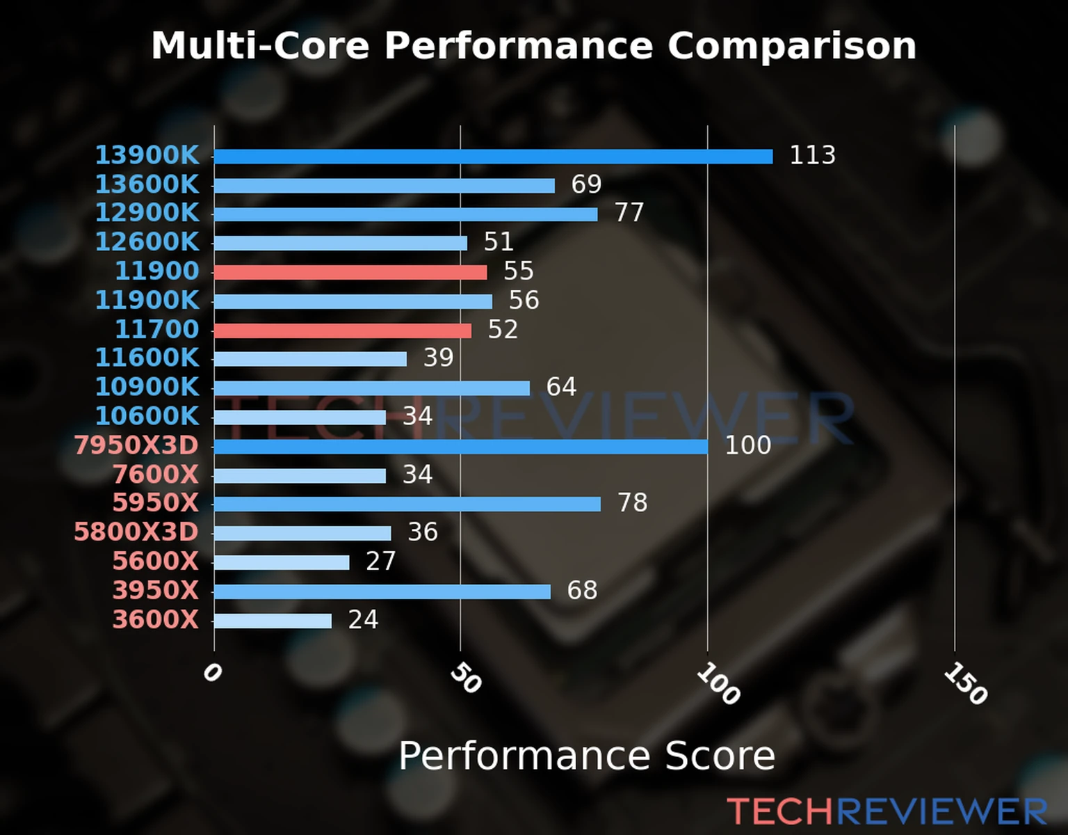 Our chart of the  multi-core performance of the Core i9-11900 CPU compared to the Core i7-11700 and other Intel and AMD CPU models. We calculated the performance score as Core Frequency × Number of Cores, with performance improvements per generation and Efficiency cores supporting a fraction of the P-core performance. 
