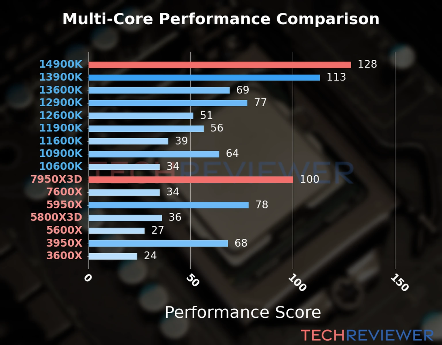 Our chart of the  multi-core performance of the Ryzen 9 7950X3D CPU compared to the Core i9-14900K and other Intel and AMD CPU models. We calculated the performance score as Core Frequency × Number of Cores, with performance improvements per generation and Efficiency cores supporting a fraction of the P-core performance. 