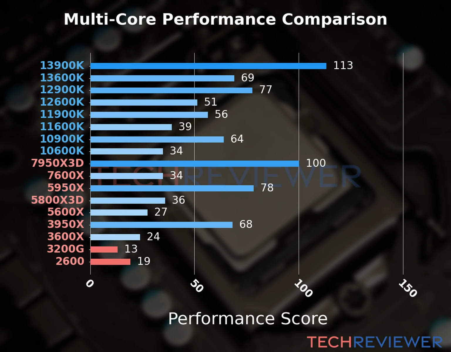 Our chart of the  multi-core performance of the Ryzen 3 3200G CPU compared to the Ryzen 5 2600 and other Intel and AMD CPU models. We calculated the performance score as Core Frequency × Number of Cores, with performance improvements per generation and Efficiency cores supporting a fraction of the P-core performance. 