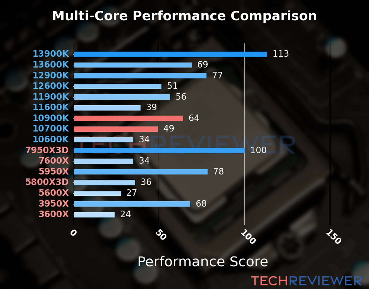 Our chart of the  multi-core performance of the Core i9-10900K CPU compared to the Core i7-10700K and other Intel and AMD CPU models. We calculated the performance score as Core Frequency × Number of Cores, with performance improvements per generation and Efficiency cores supporting a fraction of the P-core performance. 