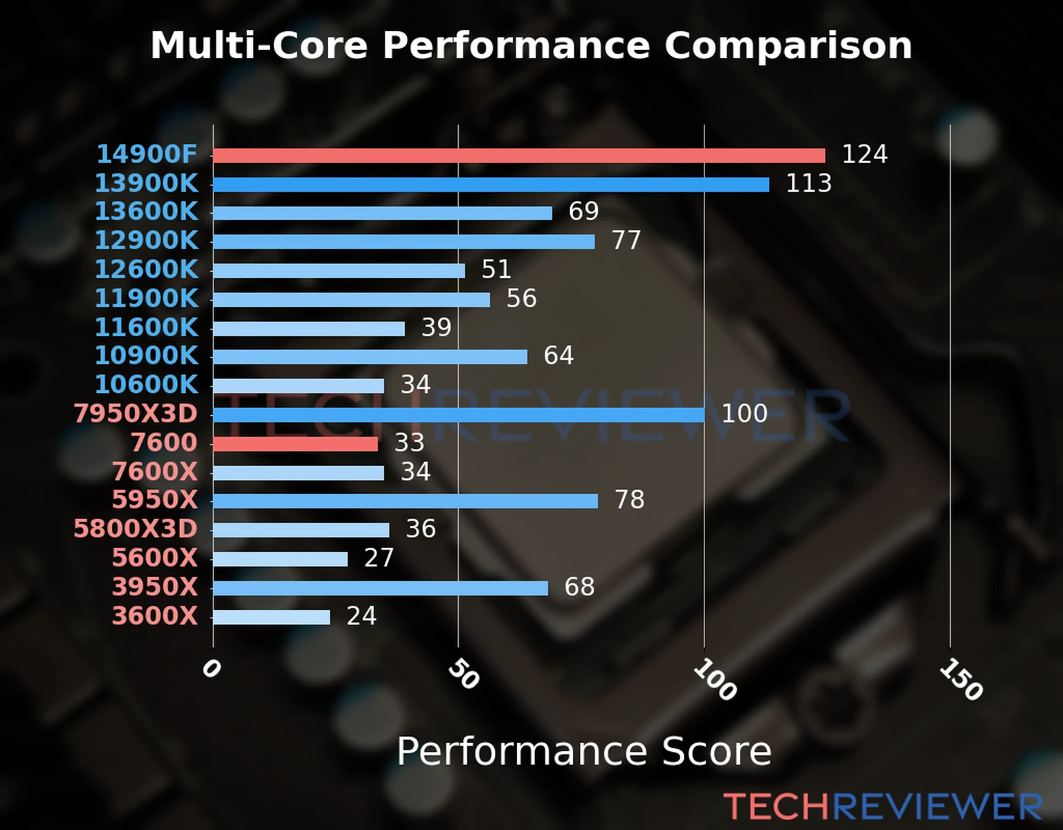 Our chart of the  multi-core performance of the Ryzen 5 7600 CPU compared to the Core i9-14900F and other Intel and AMD CPU models. We calculated the performance score as Core Frequency × Number of Cores, with performance improvements per generation and Efficiency cores supporting a fraction of the P-core performance. 