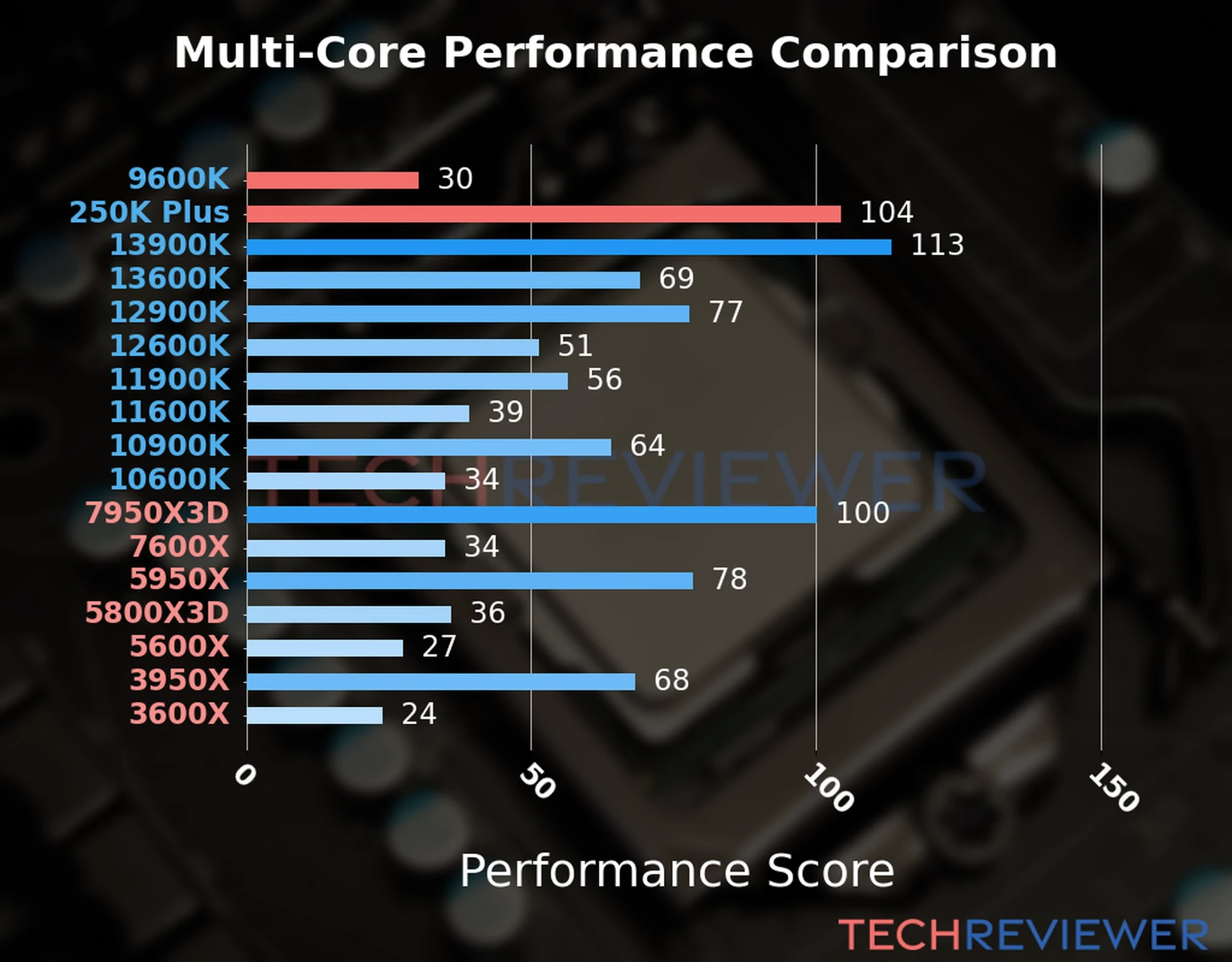 Our chart of the  multi-core performance of the Core Ultra 5 250K Plus CPU compared to the Core i5-9600K and other Intel and AMD CPU models. We calculated the performance score as Core Frequency × Number of Cores, with performance improvements per generation and Efficiency cores supporting a fraction of the P-core performance. 