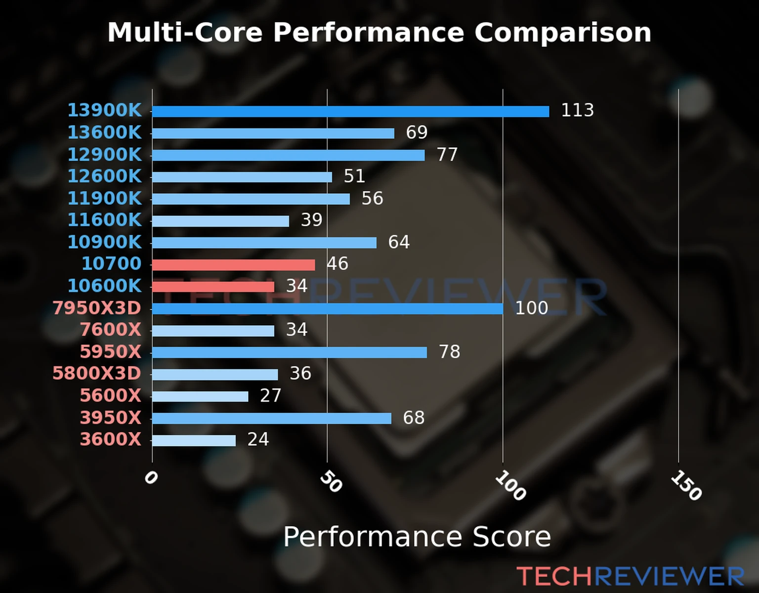 Our chart of the  multi-core performance of the Core i7-10700 CPU compared to the Core i5-10600K and other Intel and AMD CPU models. We calculated the performance score as Core Frequency × Number of Cores, with performance improvements per generation and Efficiency cores supporting a fraction of the P-core performance. 