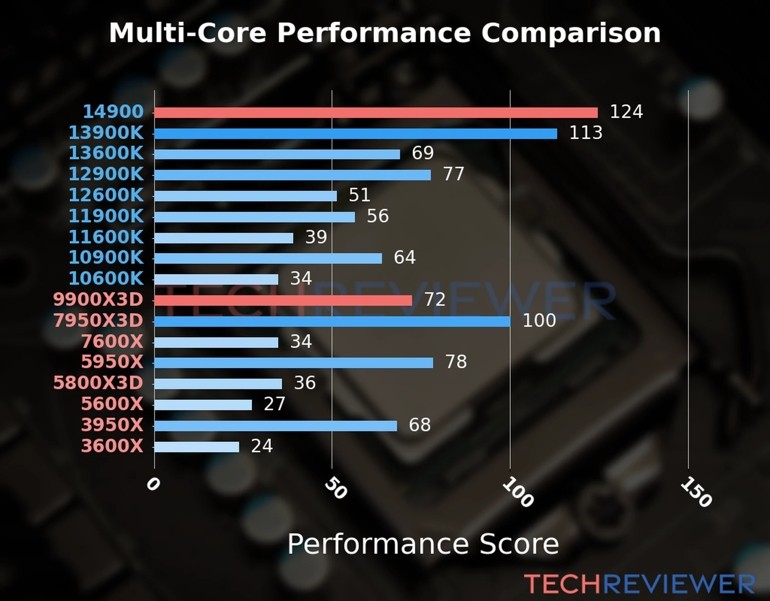 Our chart of the  multi-core performance of the Ryzen 9 9900X3D CPU compared to the Core i9-14900 and other Intel and AMD CPU models. We calculated the performance score as Core Frequency × Number of Cores, with performance improvements per generation and Efficiency cores supporting a fraction of the P-core performance. 