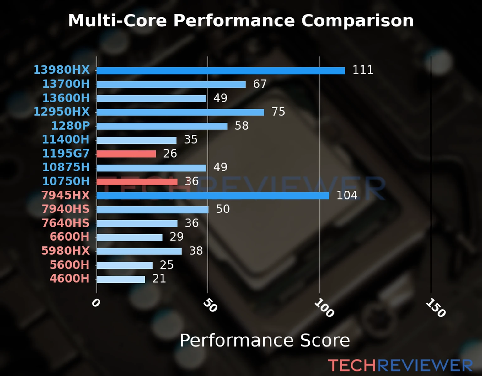 Our chart of the  multi-core performance of the Core i7-1195G7 CPU compared to the Core i7-10750H and other Intel and AMD CPU models. We calculated the performance score as Core Frequency × Number of Cores, with performance improvements per generation and Efficiency cores supporting a fraction of the P-core performance. 