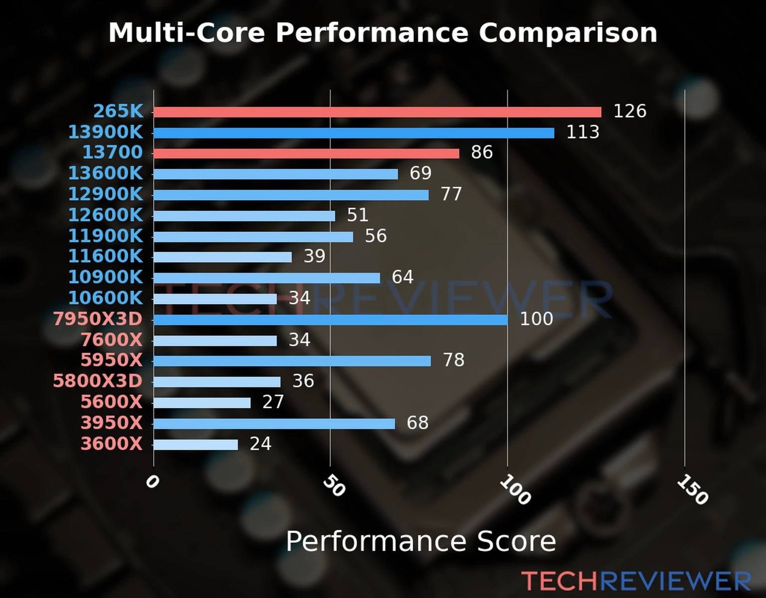 Our chart of the  multi-core performance of the Core Ultra 7 265K CPU compared to the Core i7-13700 and other Intel and AMD CPU models. We calculated the performance score as Core Frequency × Number of Cores, with performance improvements per generation and Efficiency cores supporting a fraction of the P-core performance. 