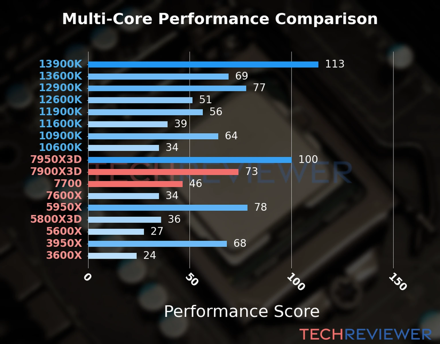 Our chart of the  multi-core performance of the Ryzen 9 7900X3D CPU compared to the Ryzen 7 7700 and other Intel and AMD CPU models. We calculated the performance score as Core Frequency × Number of Cores, with performance improvements per generation and Efficiency cores supporting a fraction of the P-core performance. 