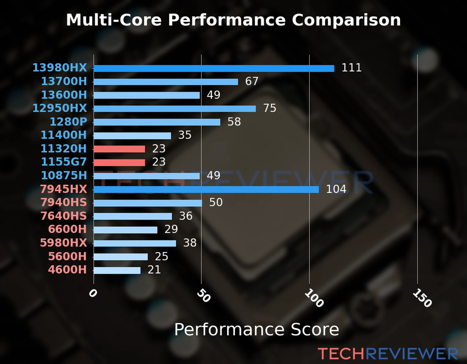 Our chart of the  multi-core performance of the Core i5-11320H CPU compared to the Core i5-1155G7 and other Intel and AMD CPU models. We calculated the performance score as Core Frequency × Number of Cores, with performance improvements per generation and Efficiency cores supporting a fraction of the P-core performance. 
