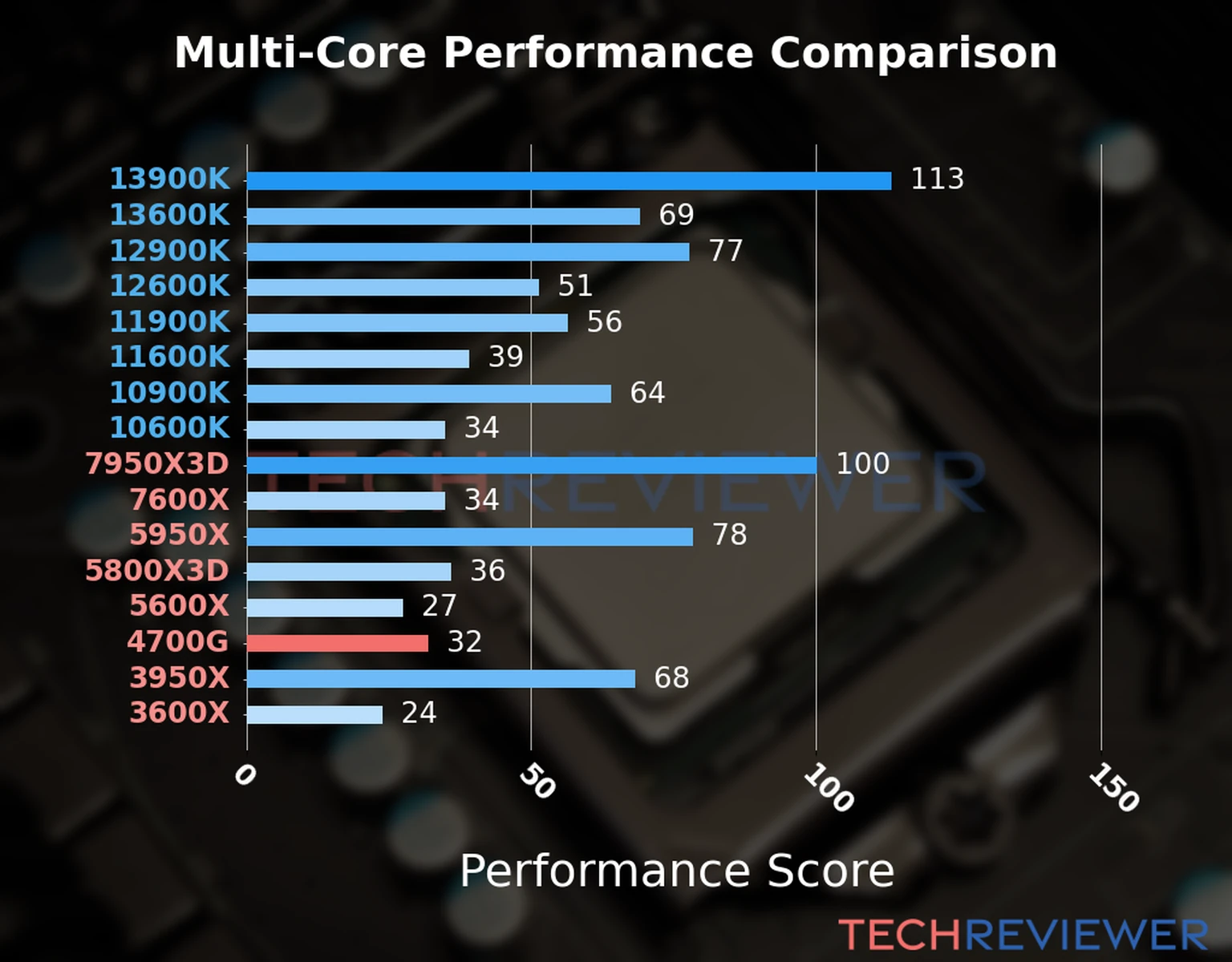 Our chart of the  multi-core performance of the Ryzen 7 4700G CPU and other Intel and AMD CPU models. We calculated the performance score as Core Frequency × Number of Cores, with performance improvements per generation and Efficiency cores supporting a fraction of the P-core performance. 