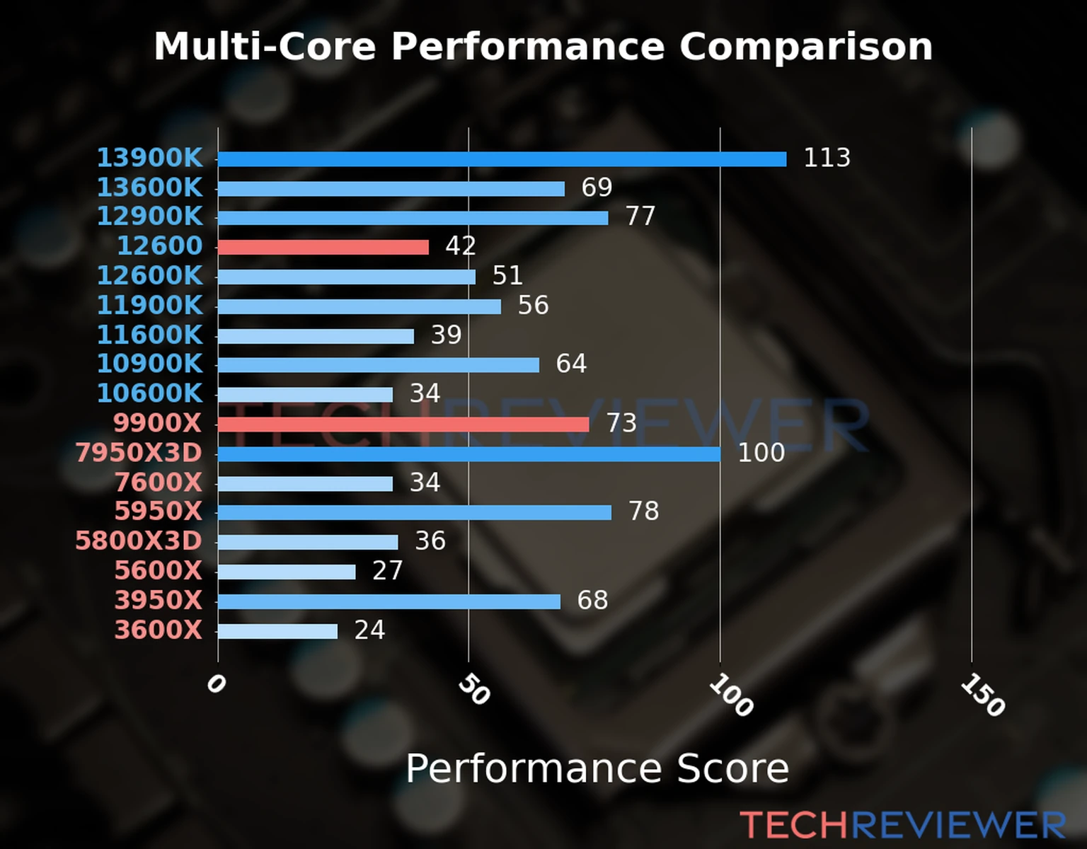 Our chart of the  multi-core performance of the Ryzen 9 9900X CPU compared to the Core i5-12600 and other Intel and AMD CPU models. We calculated the performance score as Core Frequency × Number of Cores, with performance improvements per generation and Efficiency cores supporting a fraction of the P-core performance. 
