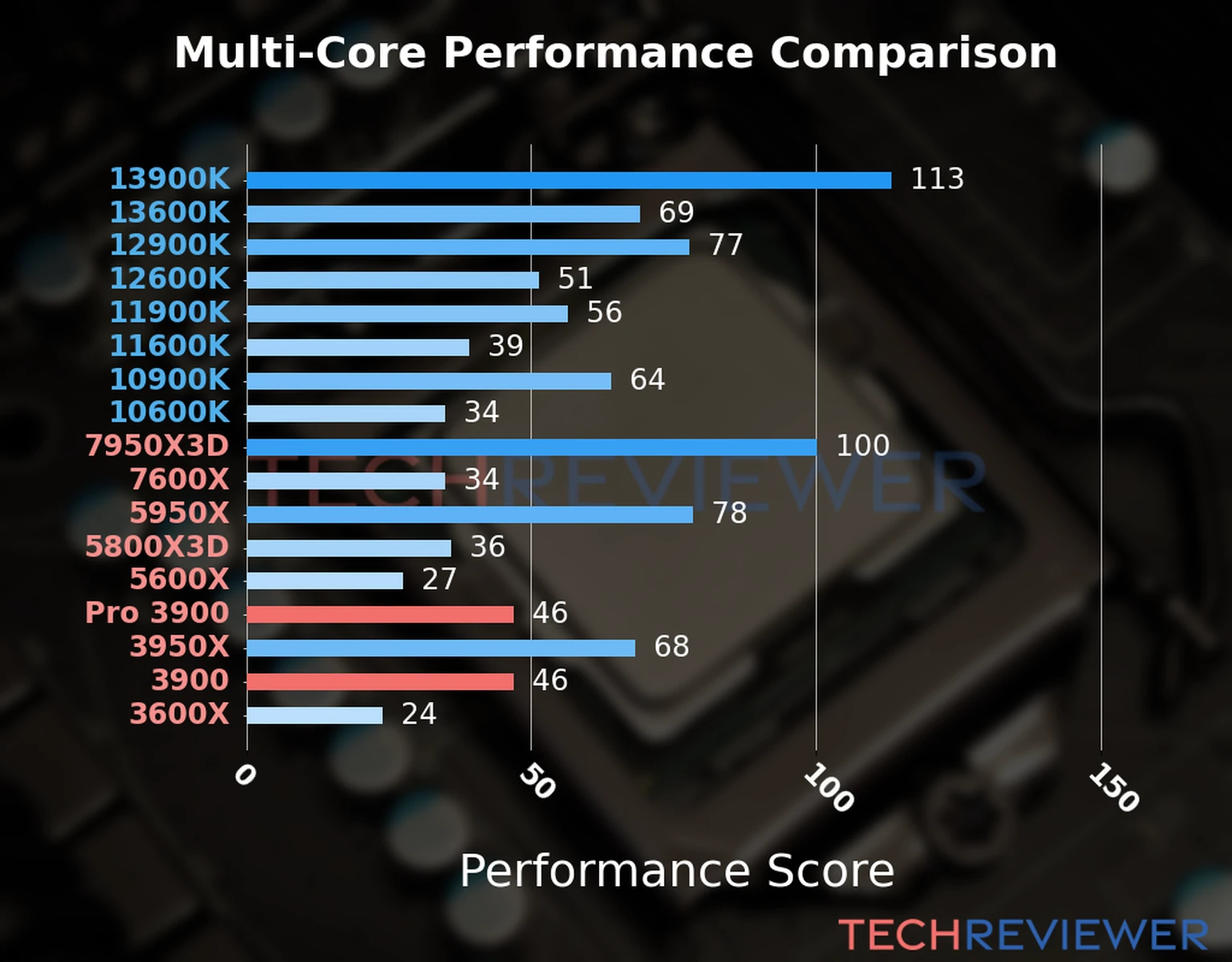 Our chart of the  multi-core performance of the Ryzen 9 Pro 3900 CPU compared to the Ryzen 9 3900 and other Intel and AMD CPU models. We calculated the performance score as Core Frequency × Number of Cores, with performance improvements per generation and Efficiency cores supporting a fraction of the P-core performance. 