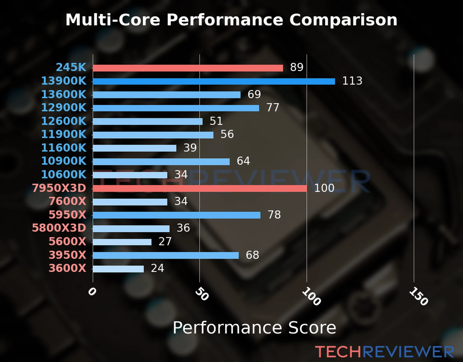 Our chart of the  multi-core performance of the Ryzen 9 7950X3D CPU compared to the Core Ultra 5 245K and other Intel and AMD CPU models. We calculated the performance score as Core Frequency × Number of Cores, with performance improvements per generation and Efficiency cores supporting a fraction of the P-core performance. 