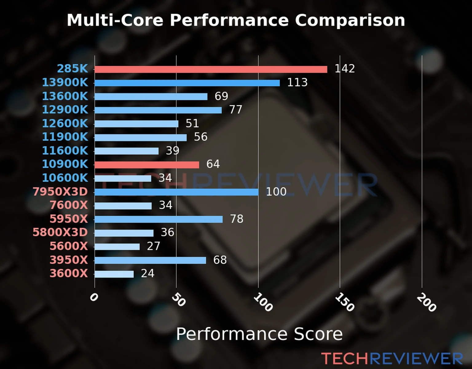 Our chart of the  multi-core performance of the Core Ultra 9 285K CPU compared to the Core i9-10900K and other Intel and AMD CPU models. We calculated the performance score as Core Frequency × Number of Cores, with performance improvements per generation and Efficiency cores supporting a fraction of the P-core performance. 