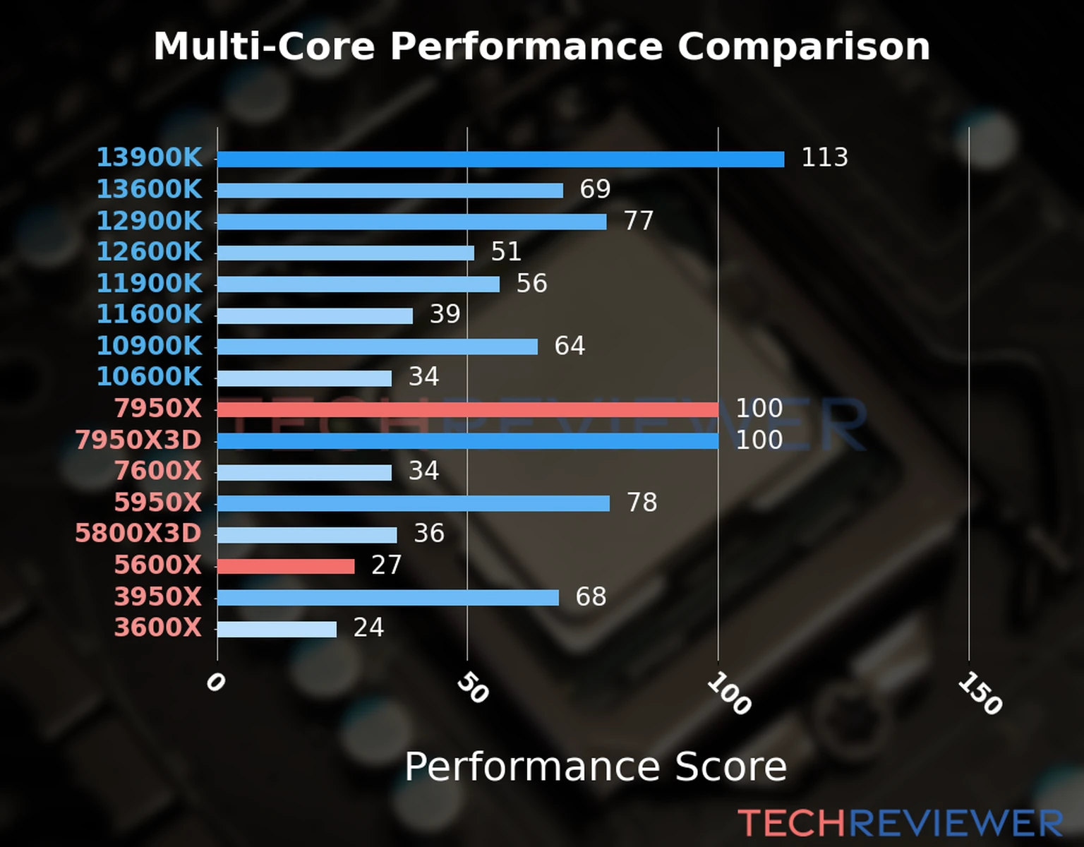 Our chart of the  multi-core performance of the Ryzen 9 7950X CPU compared to the Ryzen 5 5600X and other Intel and AMD CPU models. We calculated the performance score as Core Frequency × Number of Cores, with performance improvements per generation and Efficiency cores supporting a fraction of the P-core performance. 