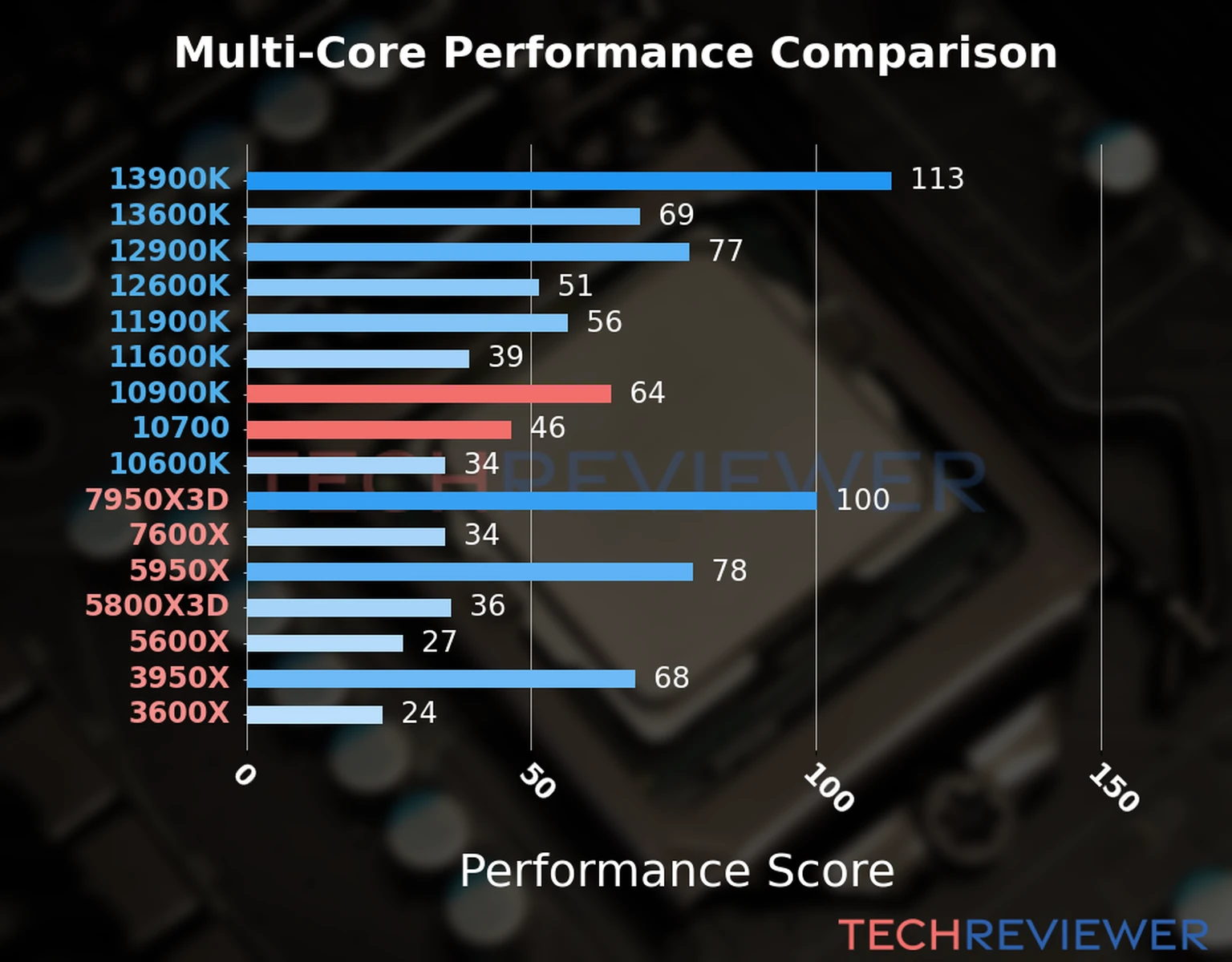 Our chart of the  multi-core performance of the Core i9-10900K CPU compared to the Core i7-10700 and other Intel and AMD CPU models. We calculated the performance score as Core Frequency × Number of Cores, with performance improvements per generation and Efficiency cores supporting a fraction of the P-core performance. 