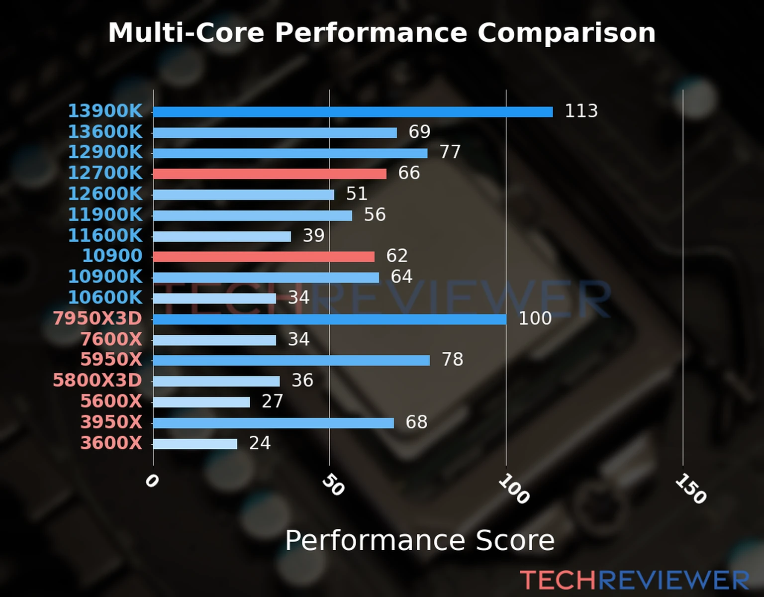 Our chart of the  multi-core performance of the Core i7-12700K CPU compared to the Core i9-10900 and other Intel and AMD CPU models. We calculated the performance score as Core Frequency × Number of Cores, with performance improvements per generation and Efficiency cores supporting a fraction of the P-core performance. 