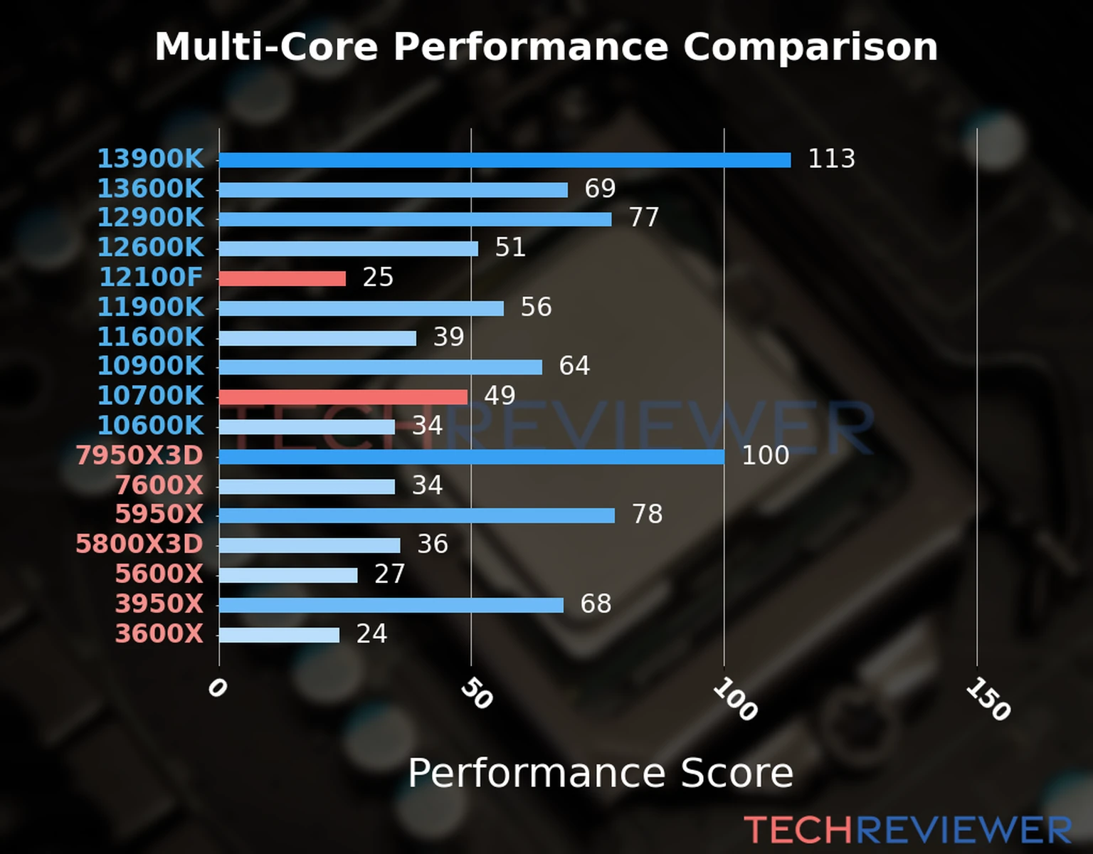 Our chart of the  multi-core performance of the Core i3-12100F CPU compared to the Core i7-10700K and other Intel and AMD CPU models. We calculated the performance score as Core Frequency × Number of Cores, with performance improvements per generation and Efficiency cores supporting a fraction of the P-core performance. 