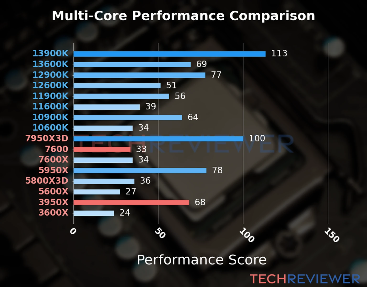 Our chart of the  multi-core performance of the Ryzen 5 7600 CPU compared to the Ryzen 9 3950X and other Intel and AMD CPU models. We calculated the performance score as Core Frequency × Number of Cores, with performance improvements per generation and Efficiency cores supporting a fraction of the P-core performance. 