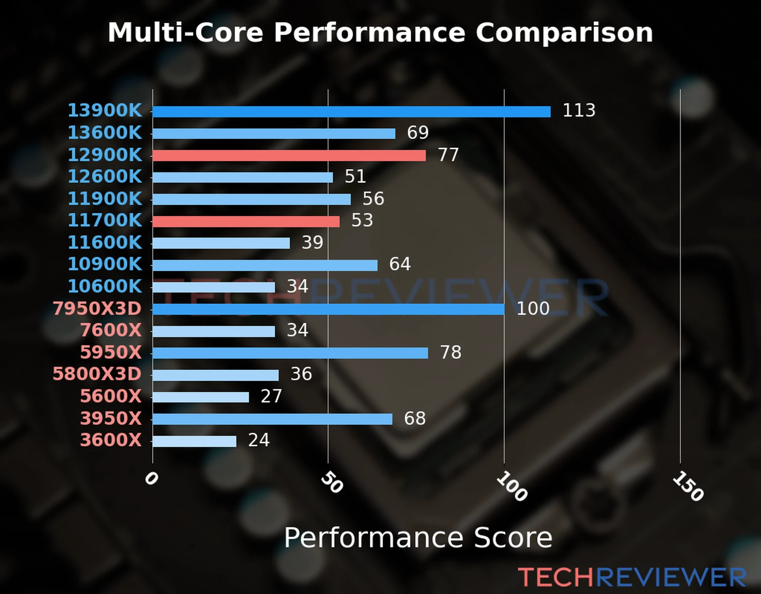 Our chart of the  multi-core performance of the Core i9-12900K CPU compared to the Core i7-11700K and other Intel and AMD CPU models. We calculated the performance score as Core Frequency × Number of Cores, with performance improvements per generation and Efficiency cores supporting a fraction of the P-core performance. 