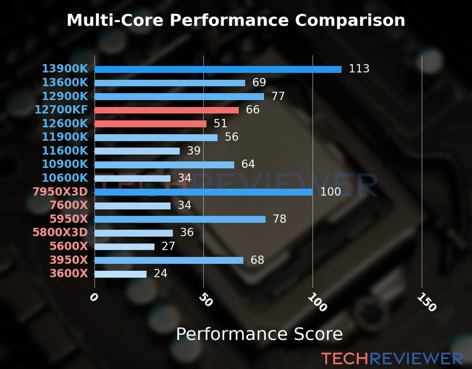 Our chart of the  multi-core performance of the Core i7-12700KF CPU compared to the Core i5-12600K and other Intel and AMD CPU models. We calculated the performance score as Core Frequency × Number of Cores, with performance improvements per generation and Efficiency cores supporting a fraction of the P-core performance. 