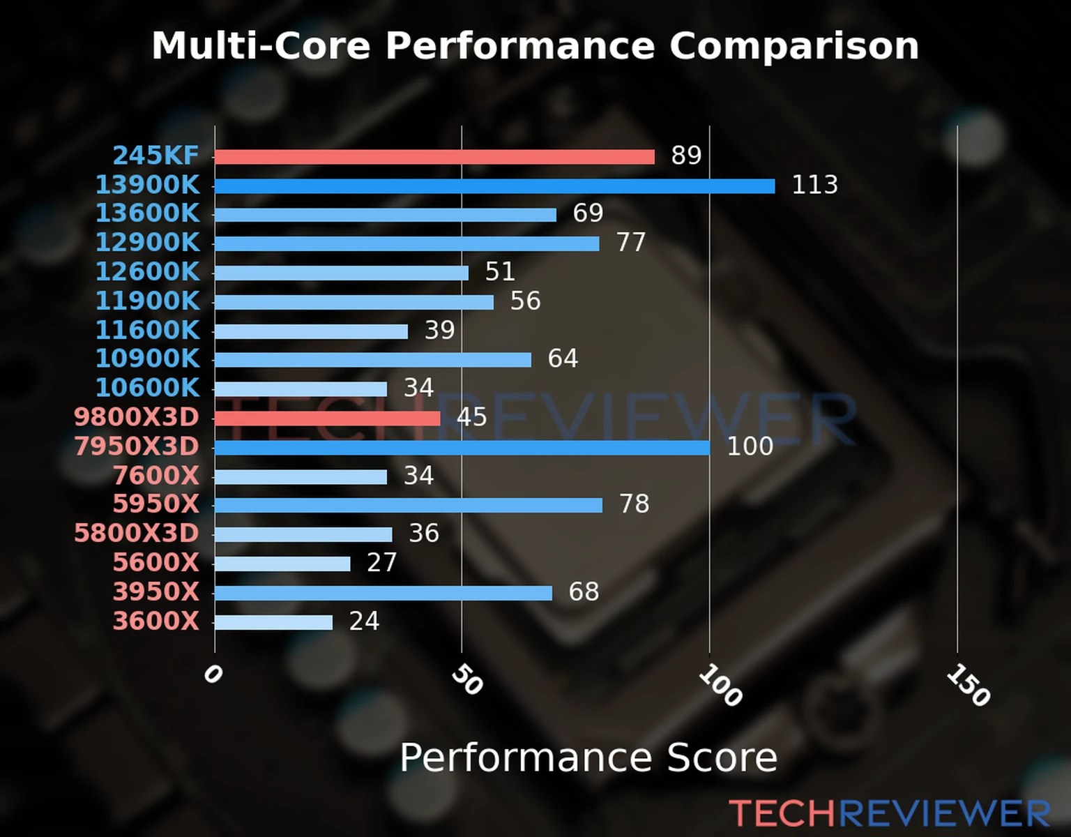 Our chart of the  multi-core performance of the Ryzen 9 9800X3D CPU compared to the Core Ultra 5 245KF and other Intel and AMD CPU models. We calculated the performance score as Core Frequency × Number of Cores, with performance improvements per generation and Efficiency cores supporting a fraction of the P-core performance. 