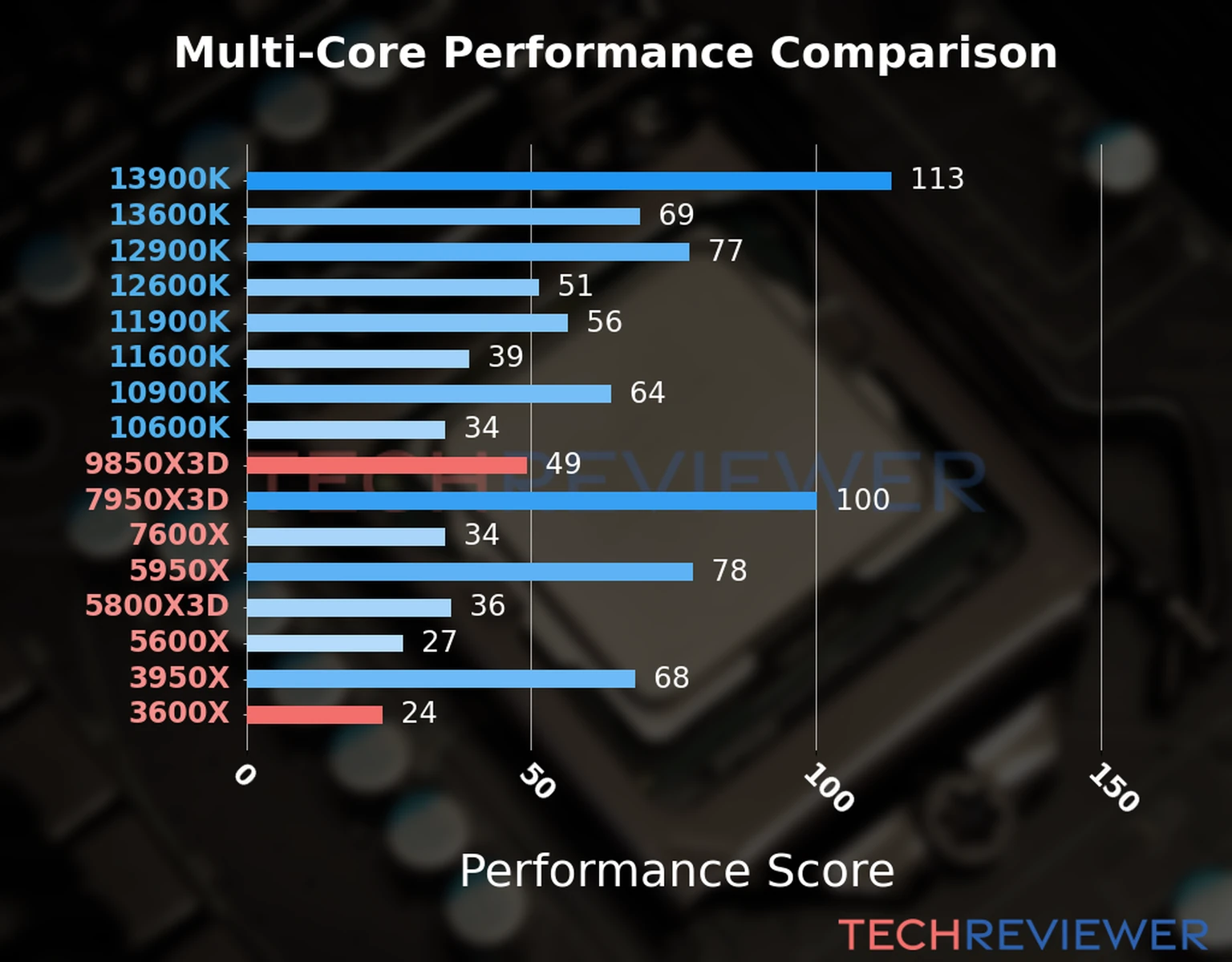 Our chart of the  multi-core performance of the Ryzen 7 9850X3D CPU compared to the Ryzen 5 3600X and other Intel and AMD CPU models. We calculated the performance score as Core Frequency × Number of Cores, with performance improvements per generation and Efficiency cores supporting a fraction of the P-core performance. 