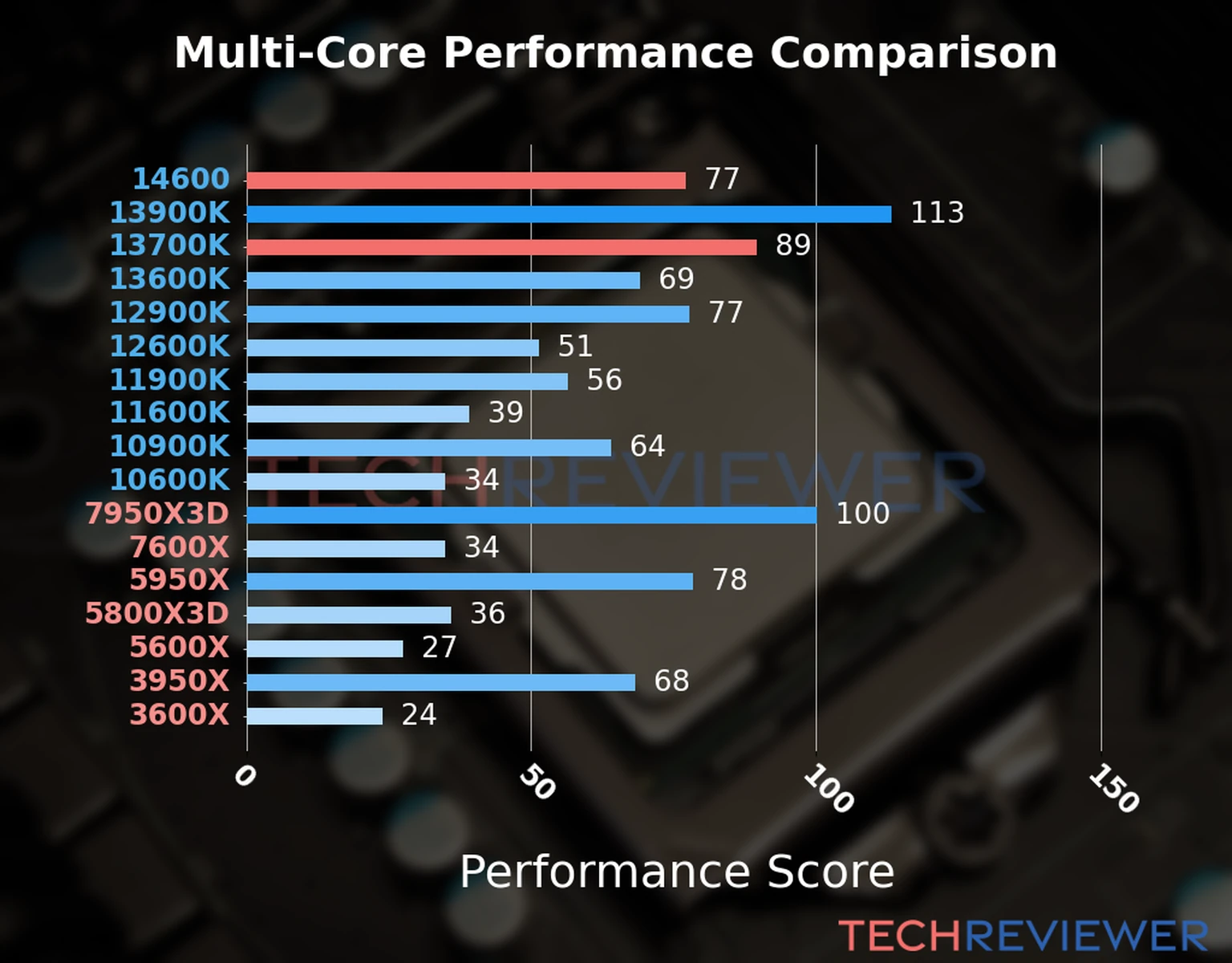 Our chart of the  multi-core performance of the Core i5-14600 CPU compared to the Core i7-13700K and other Intel and AMD CPU models. We calculated the performance score as Core Frequency × Number of Cores, with performance improvements per generation and Efficiency cores supporting a fraction of the P-core performance. 