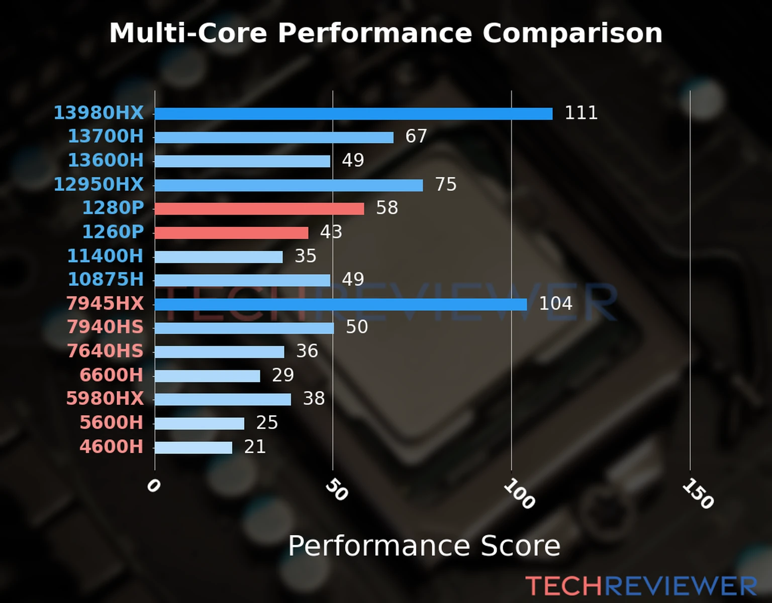 Our chart of the  multi-core performance of the Core i7-1280P CPU compared to the Core i7-1260P and other Intel and AMD CPU models. We calculated the performance score as Core Frequency × Number of Cores, with performance improvements per generation and Efficiency cores supporting a fraction of the P-core performance. 