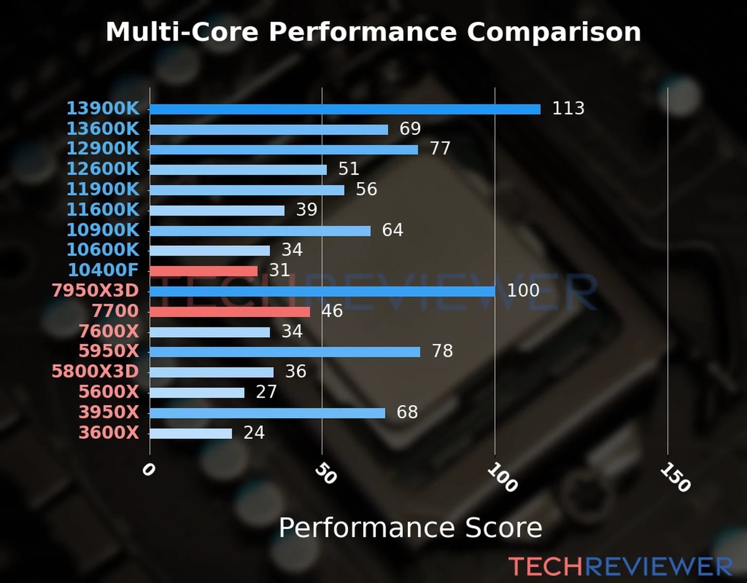Our chart of the  multi-core performance of the Ryzen 7 7700 CPU compared to the Core i5-10400F and other Intel and AMD CPU models. We calculated the performance score as Core Frequency × Number of Cores, with performance improvements per generation and Efficiency cores supporting a fraction of the P-core performance. 