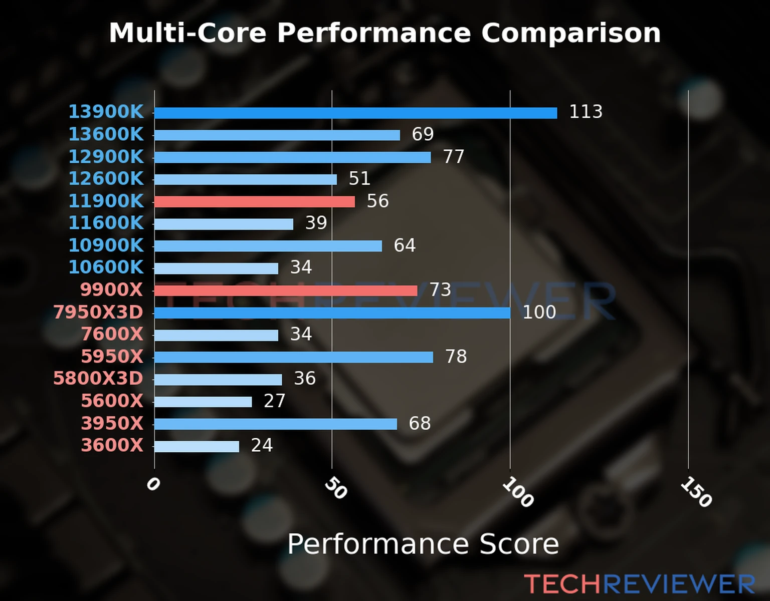 Our chart of the  multi-core performance of the Ryzen 9 9900X CPU compared to the Core i9-11900K and other Intel and AMD CPU models. We calculated the performance score as Core Frequency × Number of Cores, with performance improvements per generation and Efficiency cores supporting a fraction of the P-core performance. 