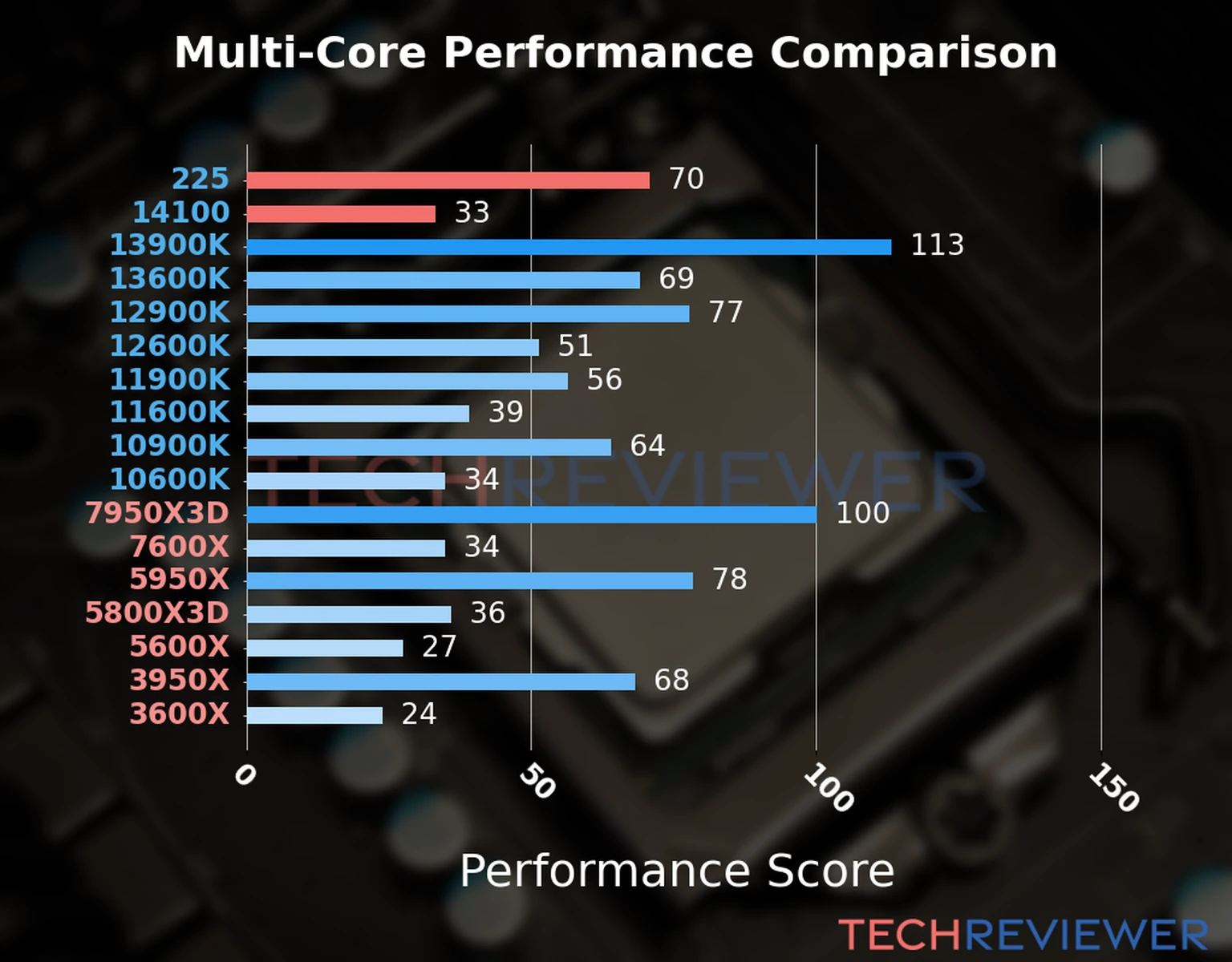 Our chart of the  multi-core performance of the Core Ultra 5 225 CPU compared to the Core i3-14100 and other Intel and AMD CPU models. We calculated the performance score as Core Frequency × Number of Cores, with performance improvements per generation and Efficiency cores supporting a fraction of the P-core performance. 