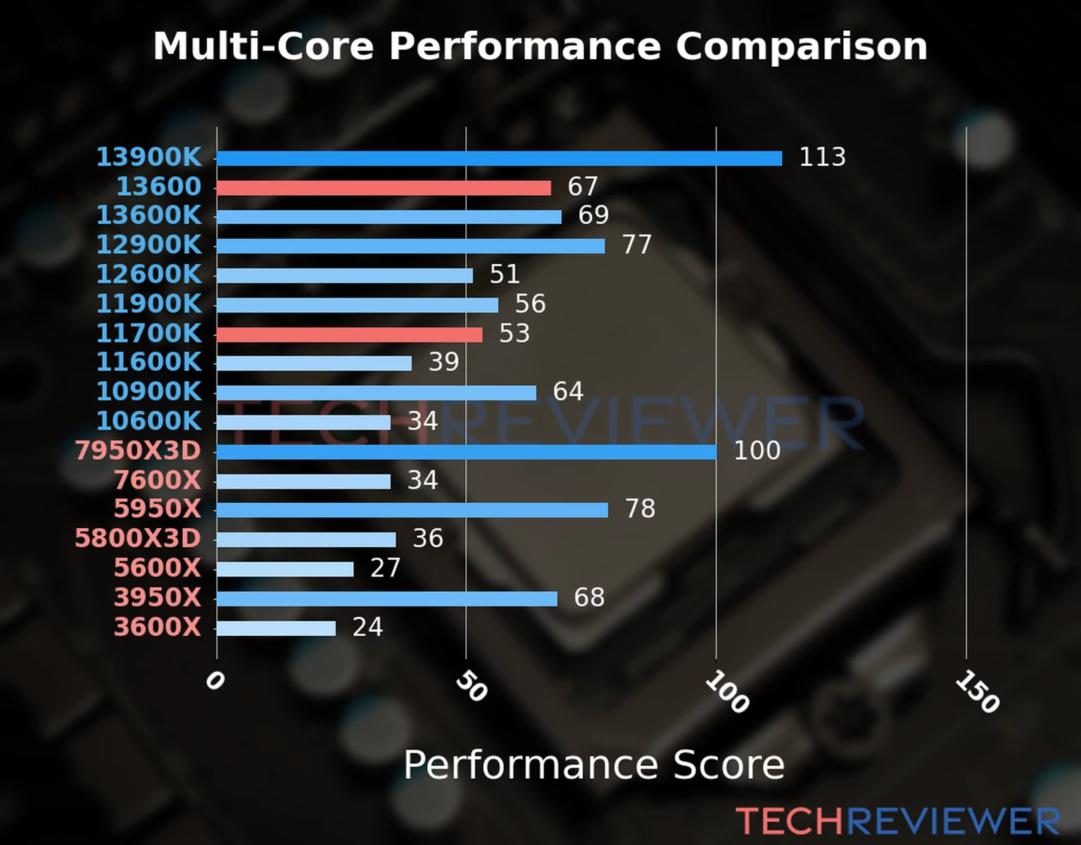 Our chart of the  multi-core performance of the Core i5-13600 CPU compared to the Core i7-11700K and other Intel and AMD CPU models. We calculated the performance score as Core Frequency × Number of Cores, with performance improvements per generation and Efficiency cores supporting a fraction of the P-core performance. 