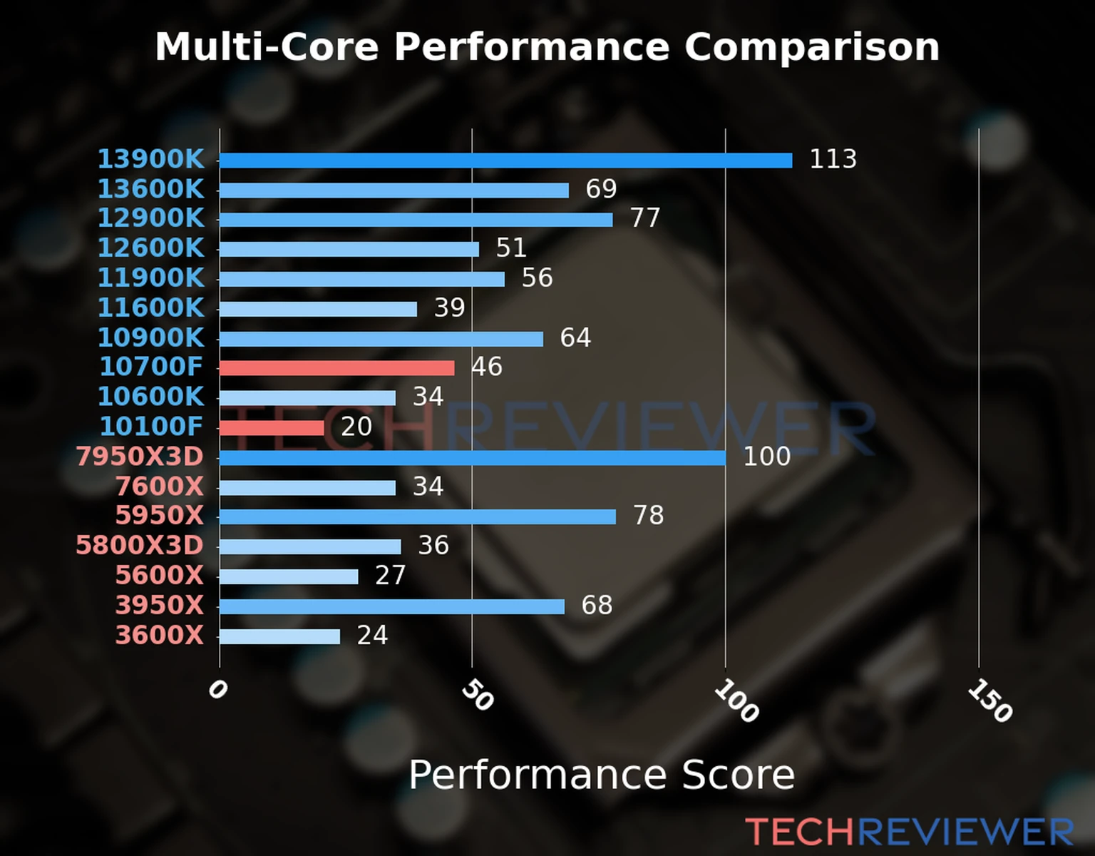 Our chart of the  multi-core performance of the Core i7-10700F CPU compared to the Core i3-10100F and other Intel and AMD CPU models. We calculated the performance score as Core Frequency × Number of Cores, with performance improvements per generation and Efficiency cores supporting a fraction of the P-core performance. 