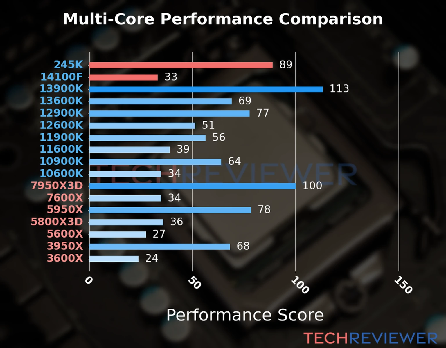 Our chart of the  multi-core performance of the Core Ultra 5 245K CPU compared to the Core i3-14100F and other Intel and AMD CPU models. We calculated the performance score as Core Frequency × Number of Cores, with performance improvements per generation and Efficiency cores supporting a fraction of the P-core performance. 