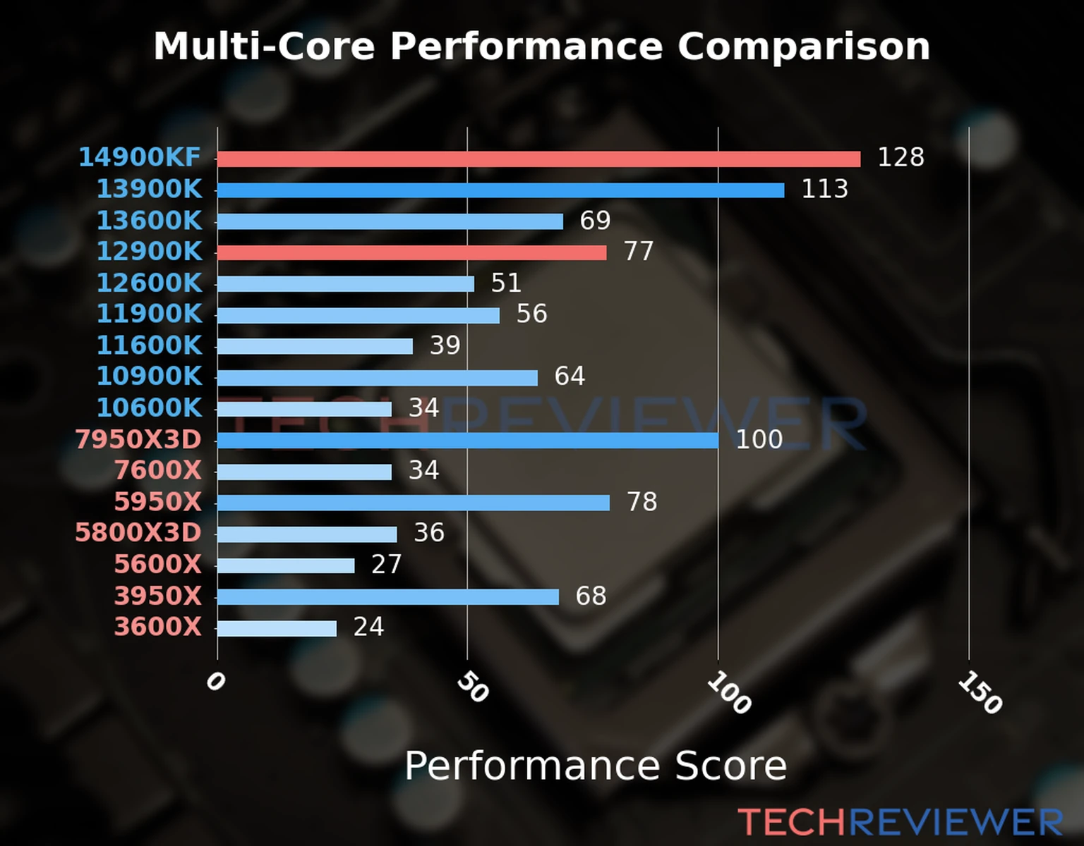 Our chart of the  multi-core performance of the Core i9-14900KF CPU compared to the Core i9-12900K and other Intel and AMD CPU models. We calculated the performance score as Core Frequency × Number of Cores, with performance improvements per generation and Efficiency cores supporting a fraction of the P-core performance. 