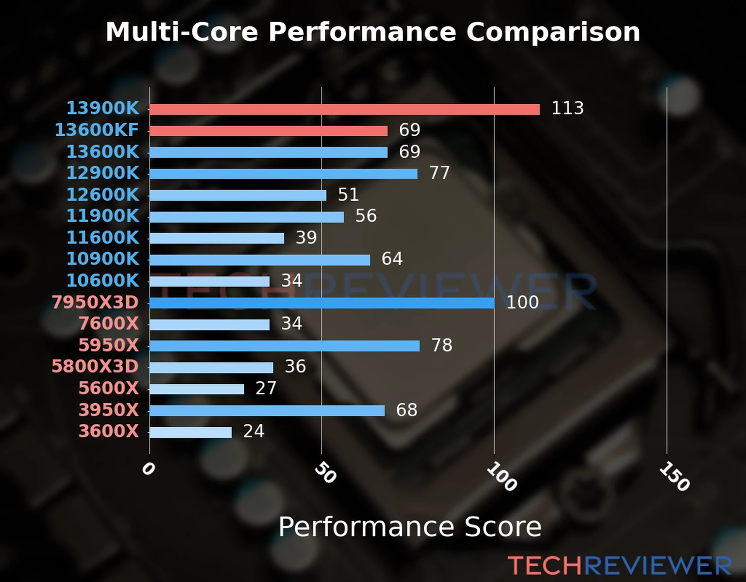 Our chart of the  multi-core performance of the Core i9-13900K CPU compared to the Core i5-13600KF and other Intel and AMD CPU models. We calculated the performance score as Core Frequency × Number of Cores, with performance improvements per generation and Efficiency cores supporting a fraction of the P-core performance. 