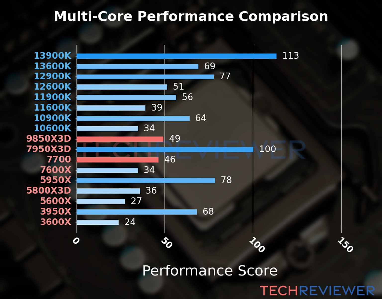 Our chart of the  multi-core performance of the Ryzen 7 9850X3D CPU compared to the Ryzen 7 7700 and other Intel and AMD CPU models. We calculated the performance score as Core Frequency × Number of Cores, with performance improvements per generation and Efficiency cores supporting a fraction of the P-core performance. 