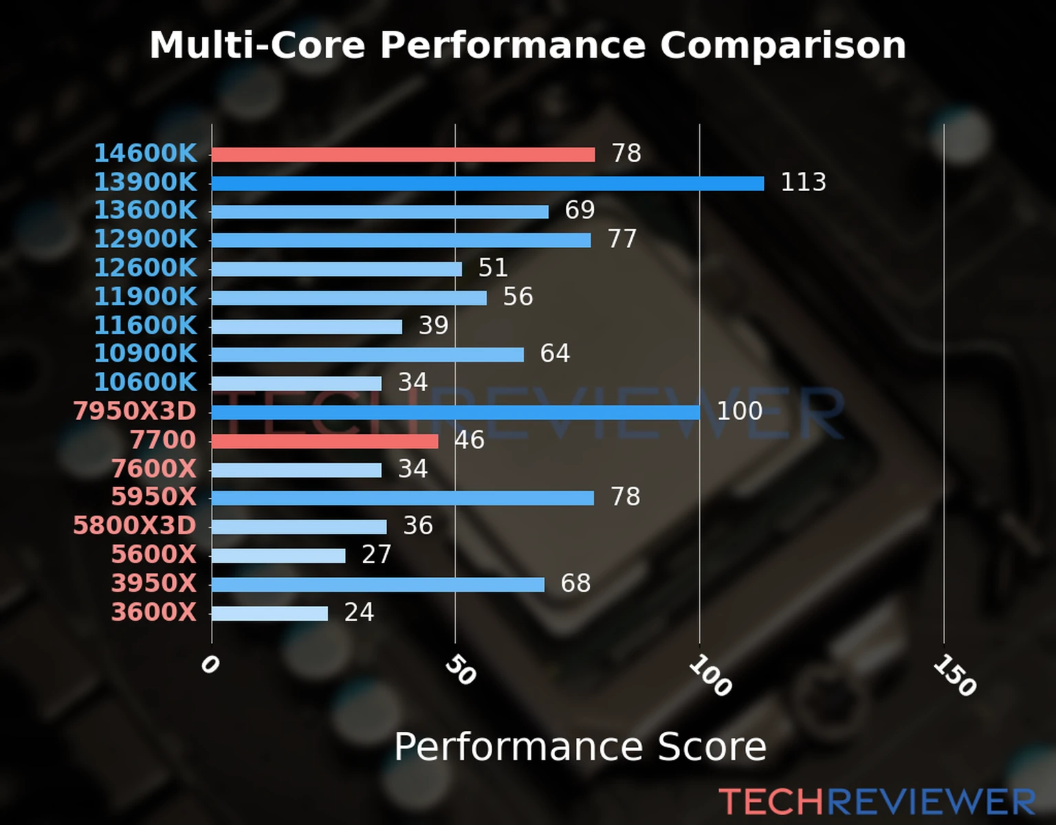Our chart of the  multi-core performance of the Ryzen 7 7700 CPU compared to the Core i5-14600K and other Intel and AMD CPU models. We calculated the performance score as Core Frequency × Number of Cores, with performance improvements per generation and Efficiency cores supporting a fraction of the P-core performance. 