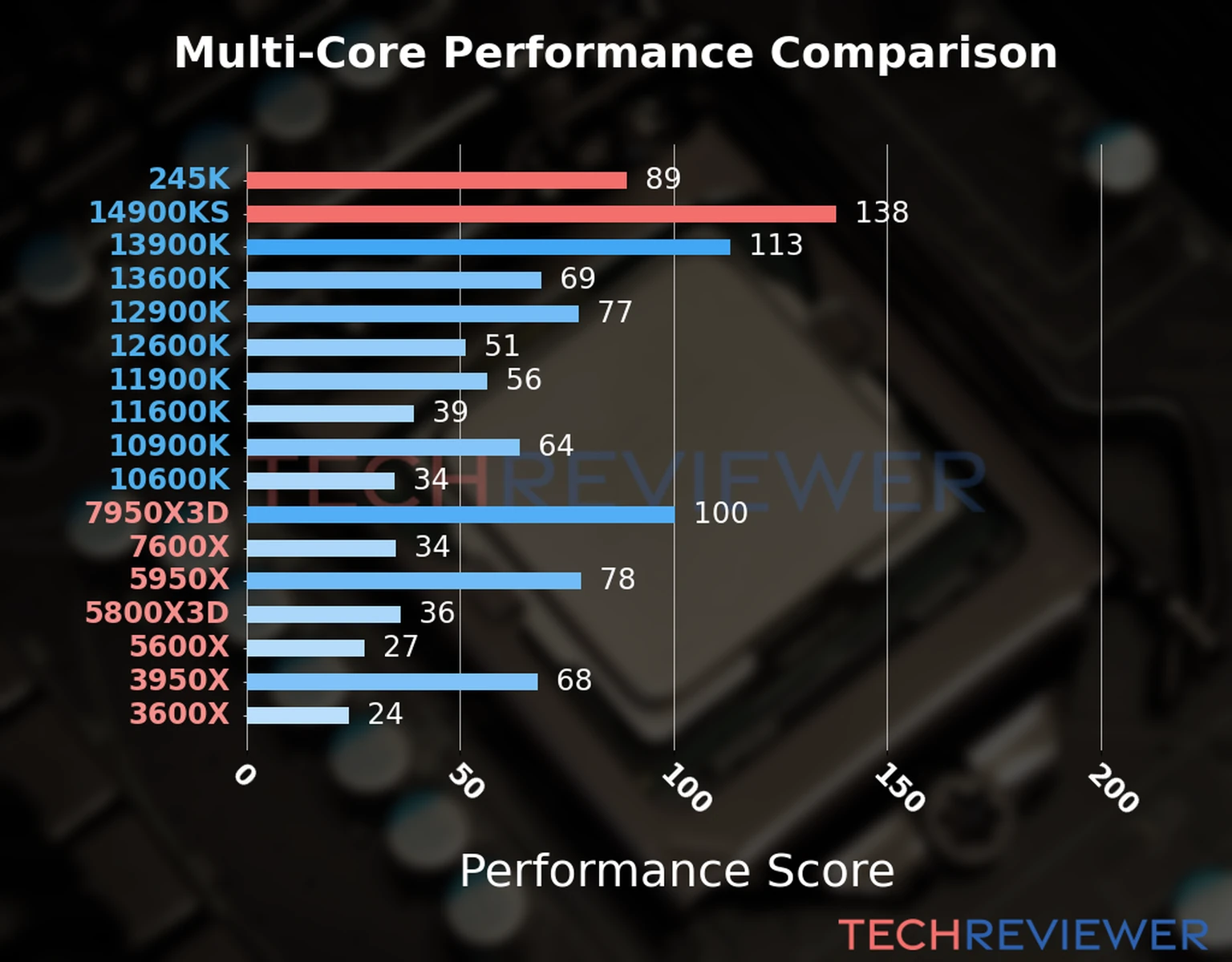 Our chart of the  multi-core performance of the Core Ultra 5 245K CPU compared to the Core i9-14900KS and other Intel and AMD CPU models. We calculated the performance score as Core Frequency × Number of Cores, with performance improvements per generation and Efficiency cores supporting a fraction of the P-core performance. 