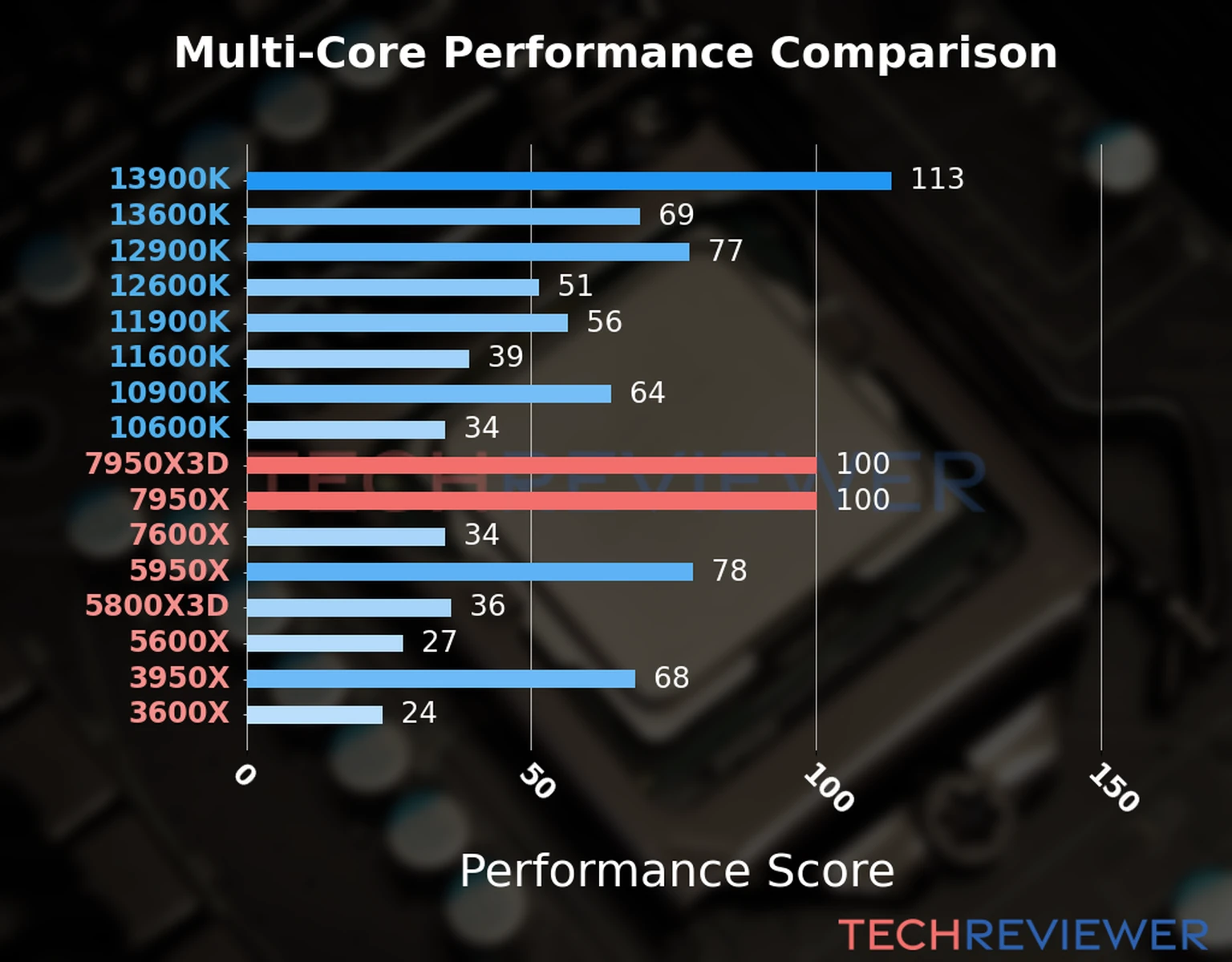 Our chart of the  multi-core performance of the Ryzen 9 7950X3D CPU compared to the Ryzen 9 7950X and other Intel and AMD CPU models. We calculated the performance score as Core Frequency × Number of Cores, with performance improvements per generation and Efficiency cores supporting a fraction of the P-core performance. 
